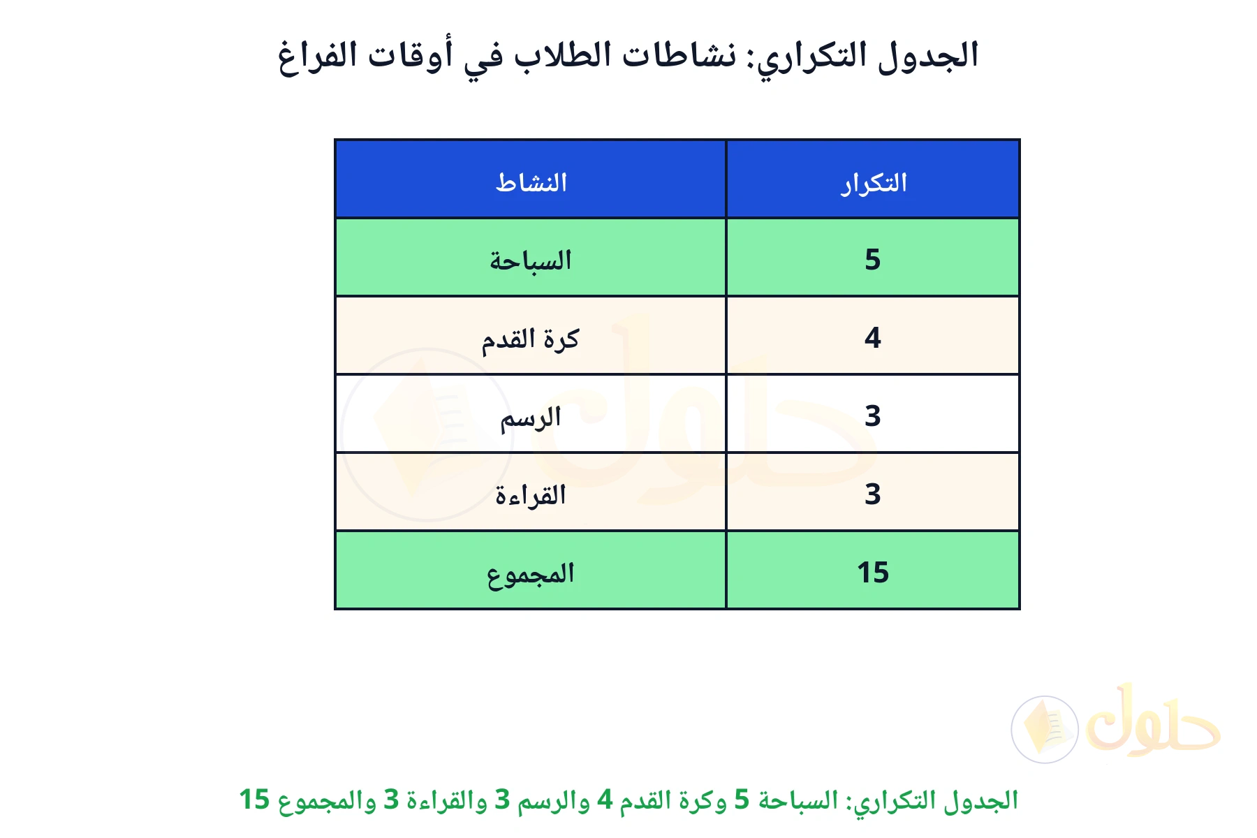 الجدول التكراري: السباحة 5 وكرة القدم 4 والرسم 3 والقراءة 3 والمجموع 15