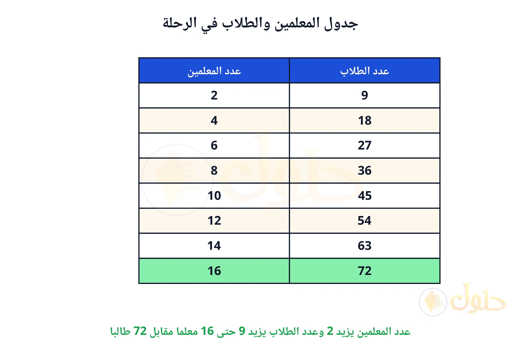 عدد المعلمين يزيد 2 وعدد الطلاب يزيد 9 حتى 16 معلما مقابل 72 طالبا