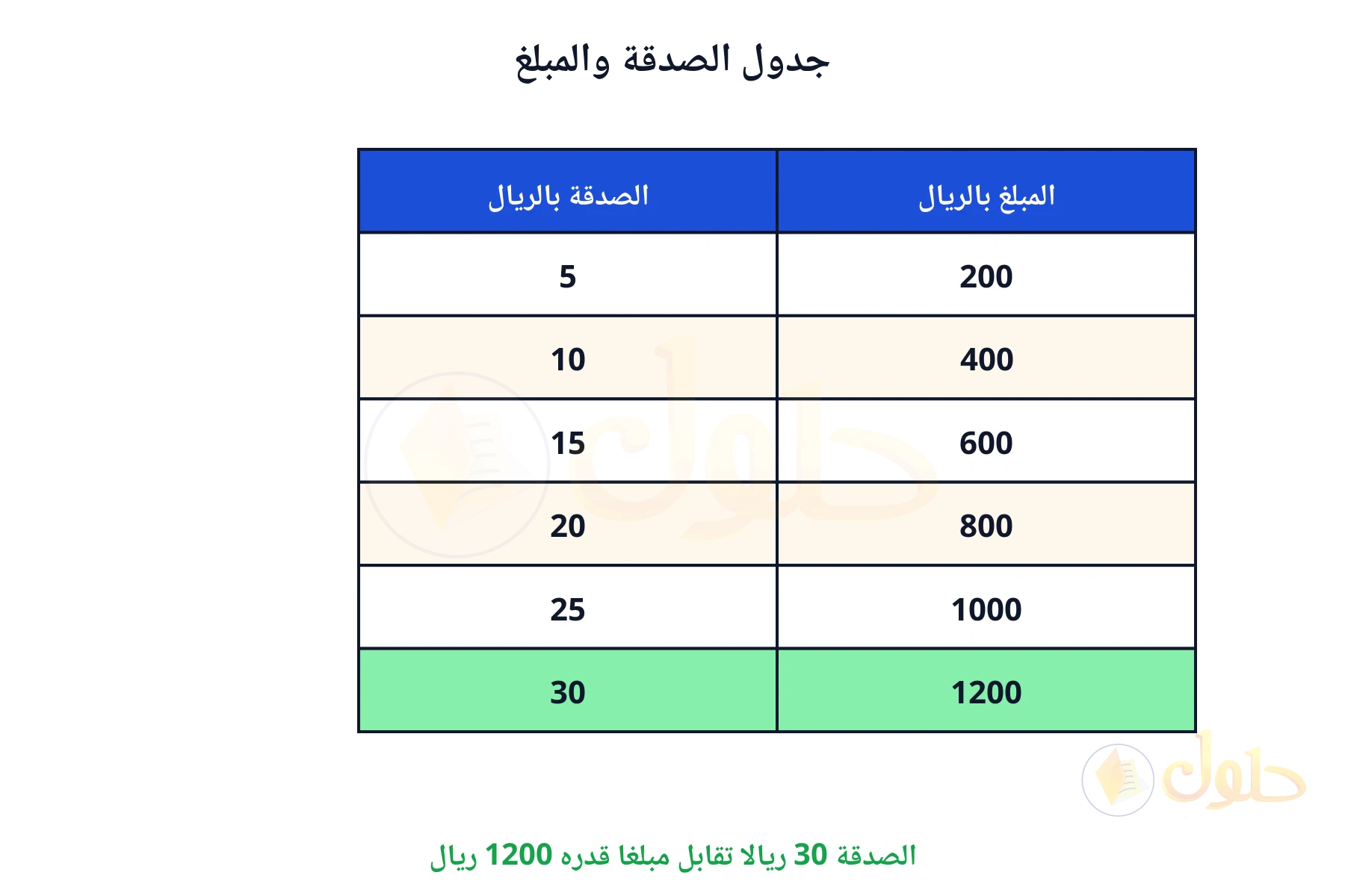 الصدقة 30 ريالا تقابل مبلغا قدره 1200 ريال