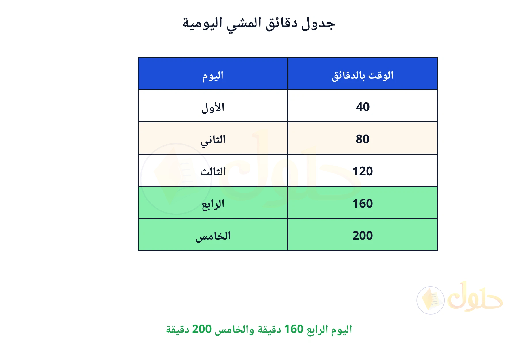 اليوم الرابع 160 دقيقة والخامس 200 دقيقة