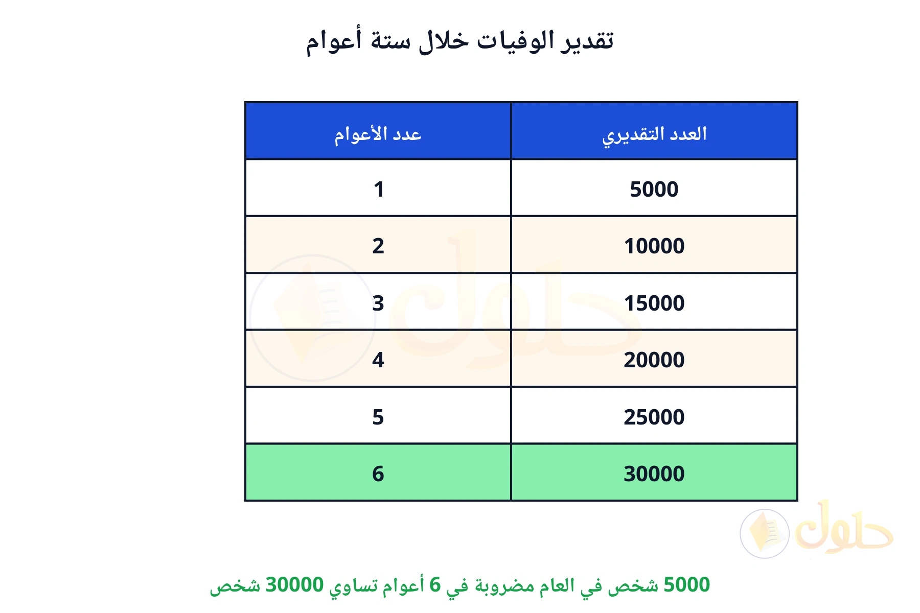 5000 شخص في العام مضروبة في 6 أعوام تساوي 30000 شخص