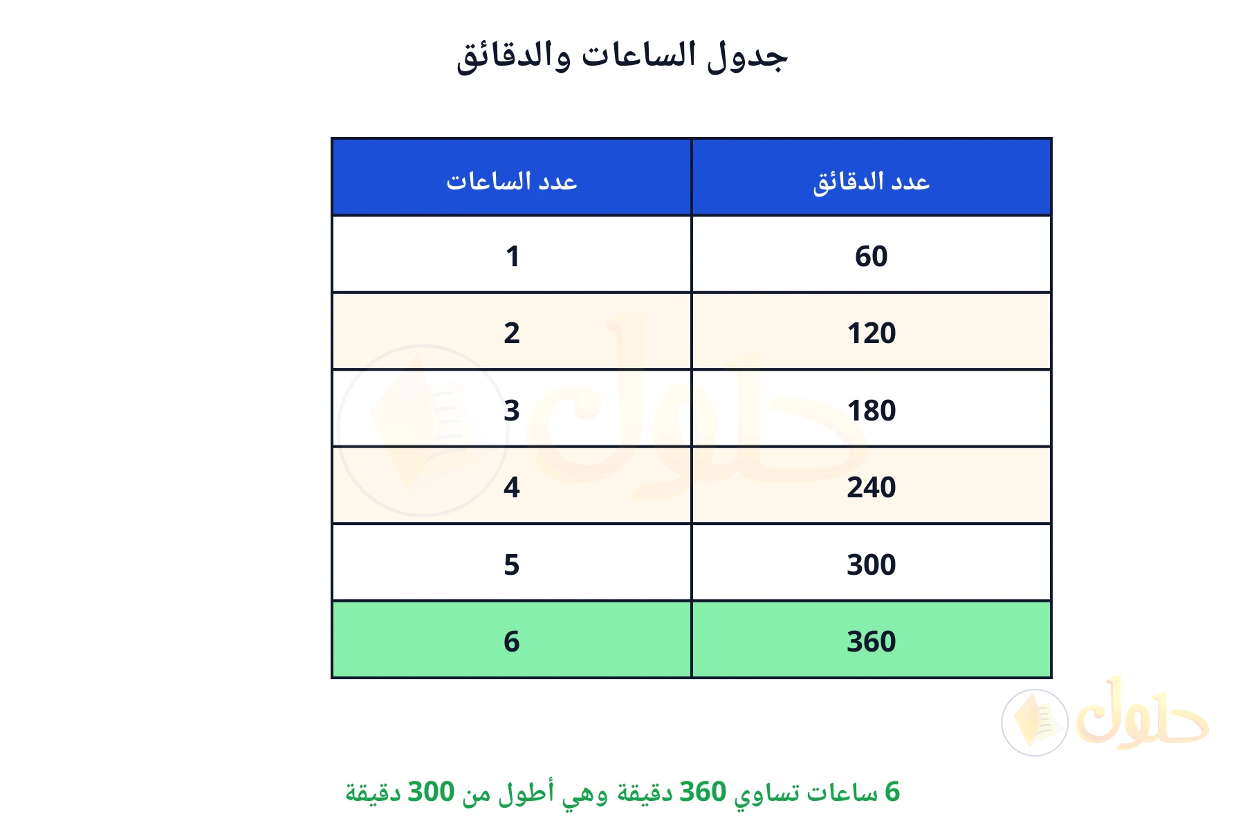 6 ساعات تساوي 360 دقيقة وهي أطول من 300 دقيقة