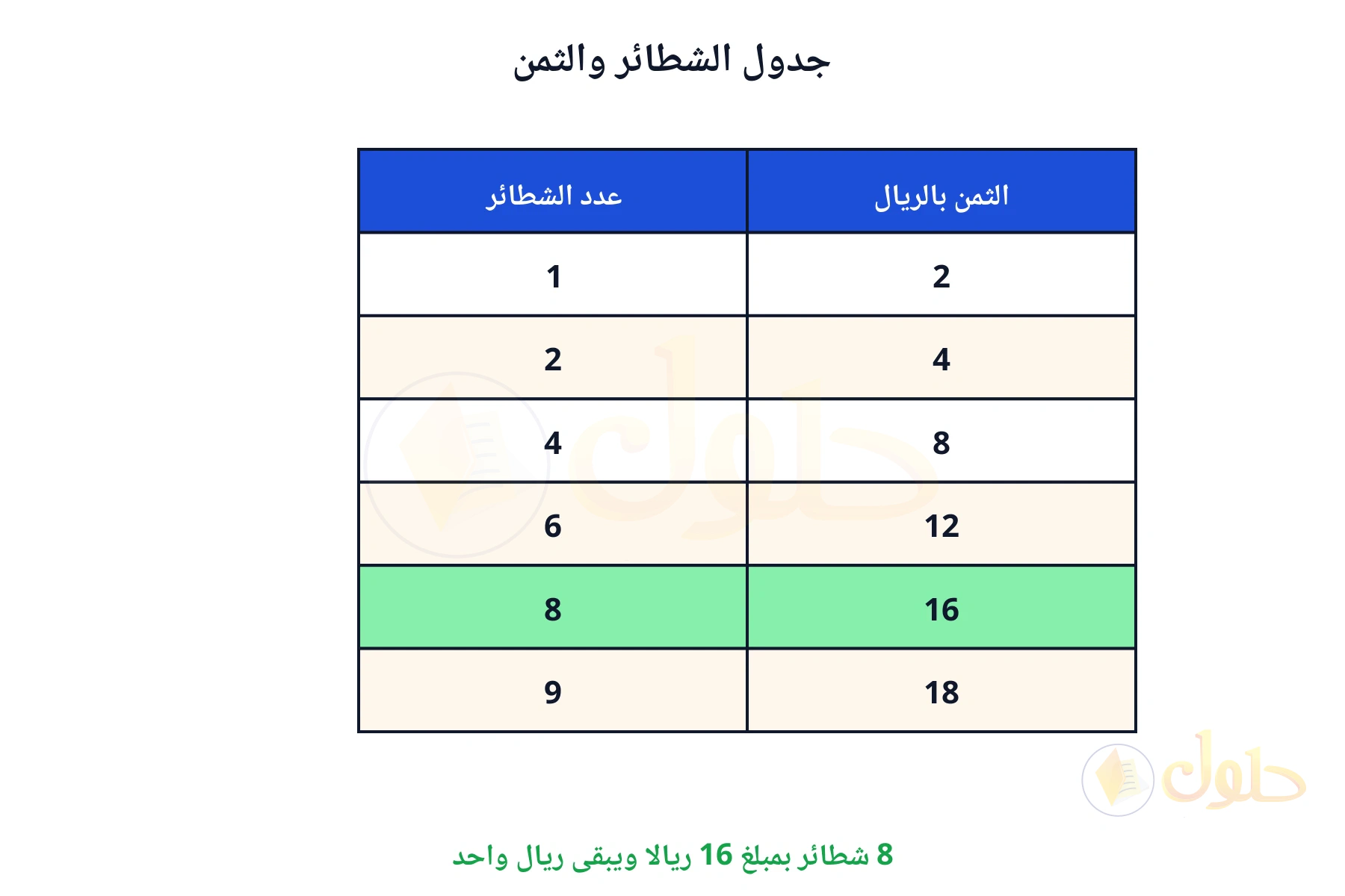8 شطائر بمبلغ 16 ريالا ويبقى ريال واحد