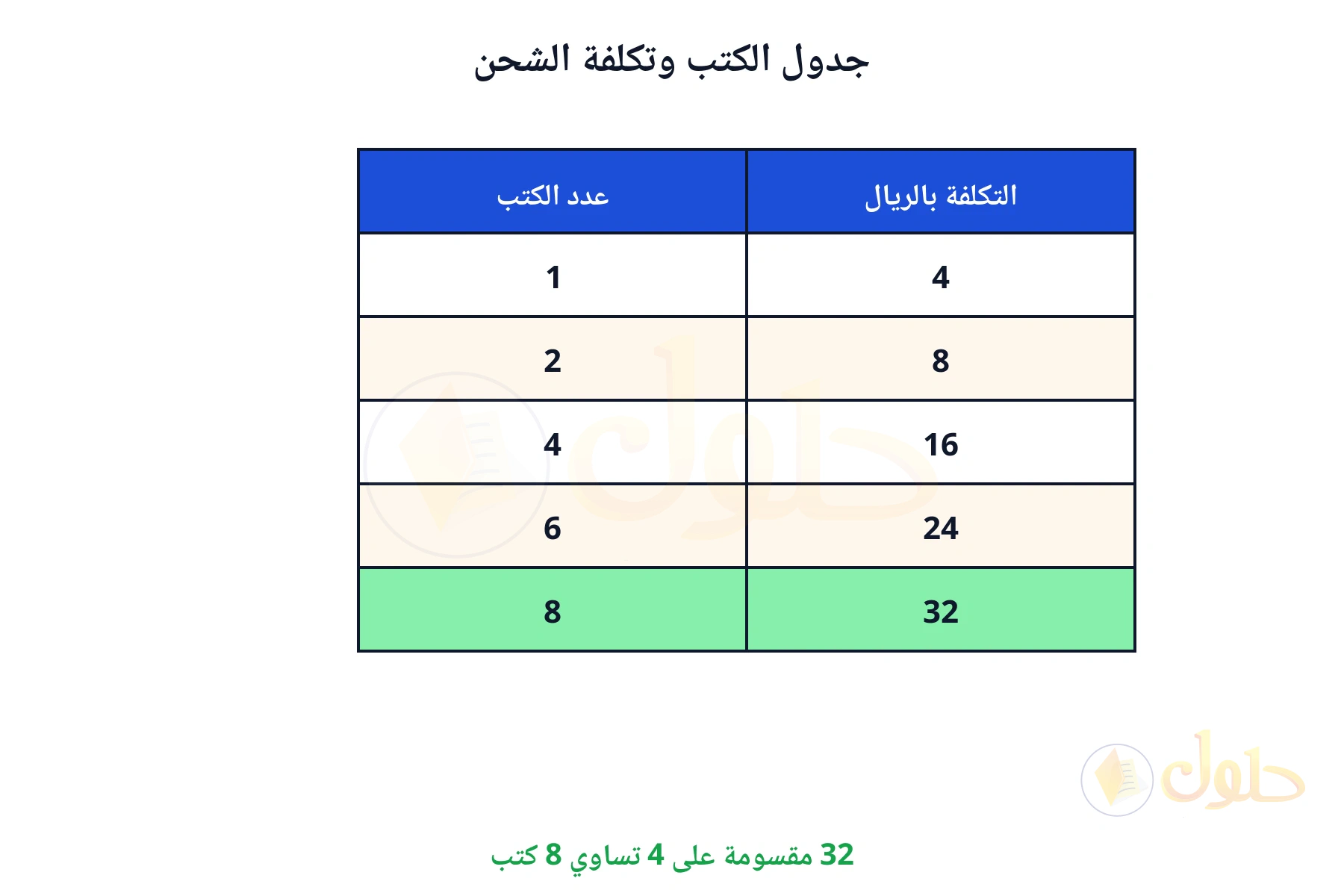 32 مقسومة على 4 تساوي 8 كتب
