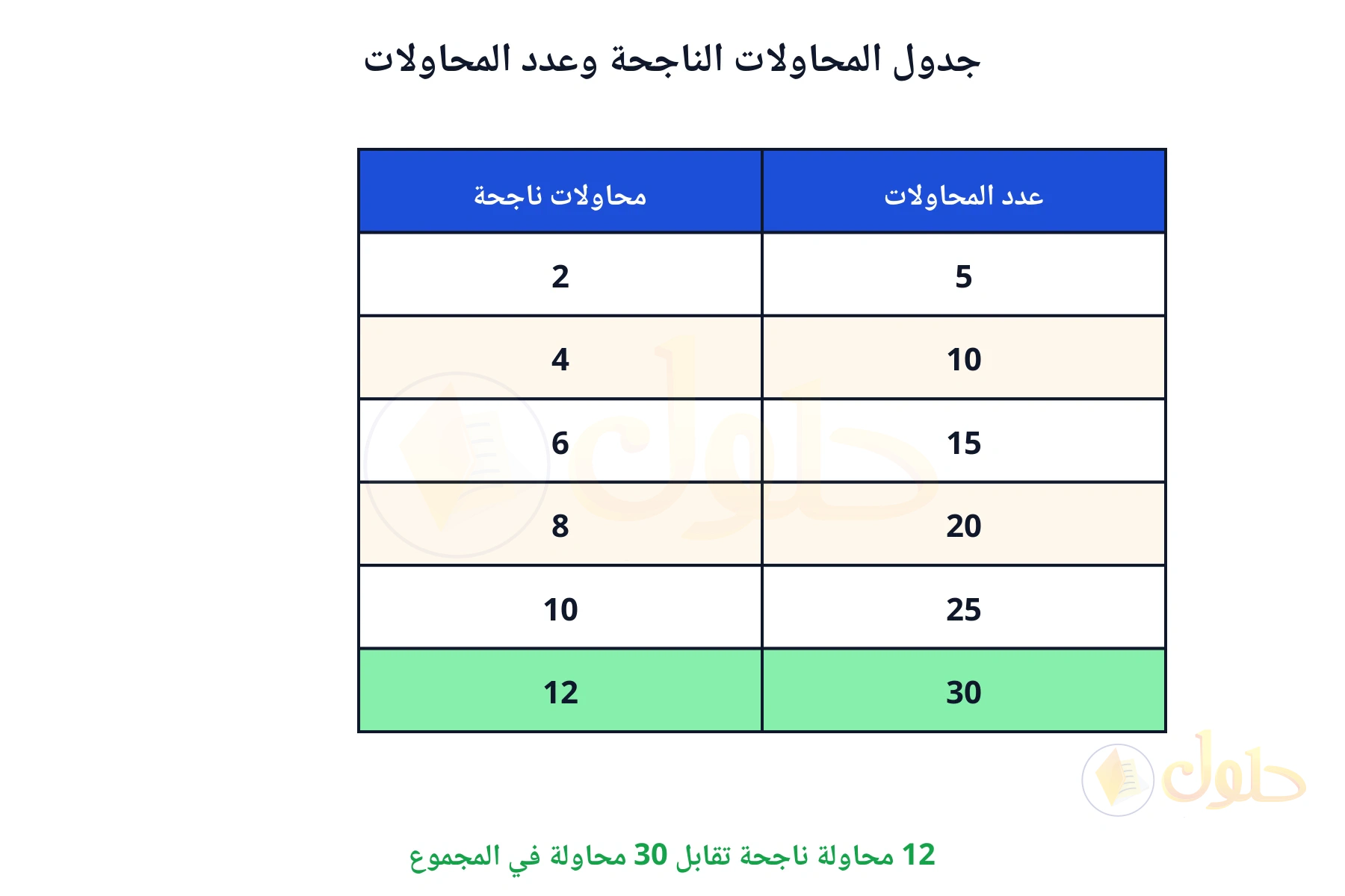 12 محاولة ناجحة تقابل 30 محاولة في المجموع