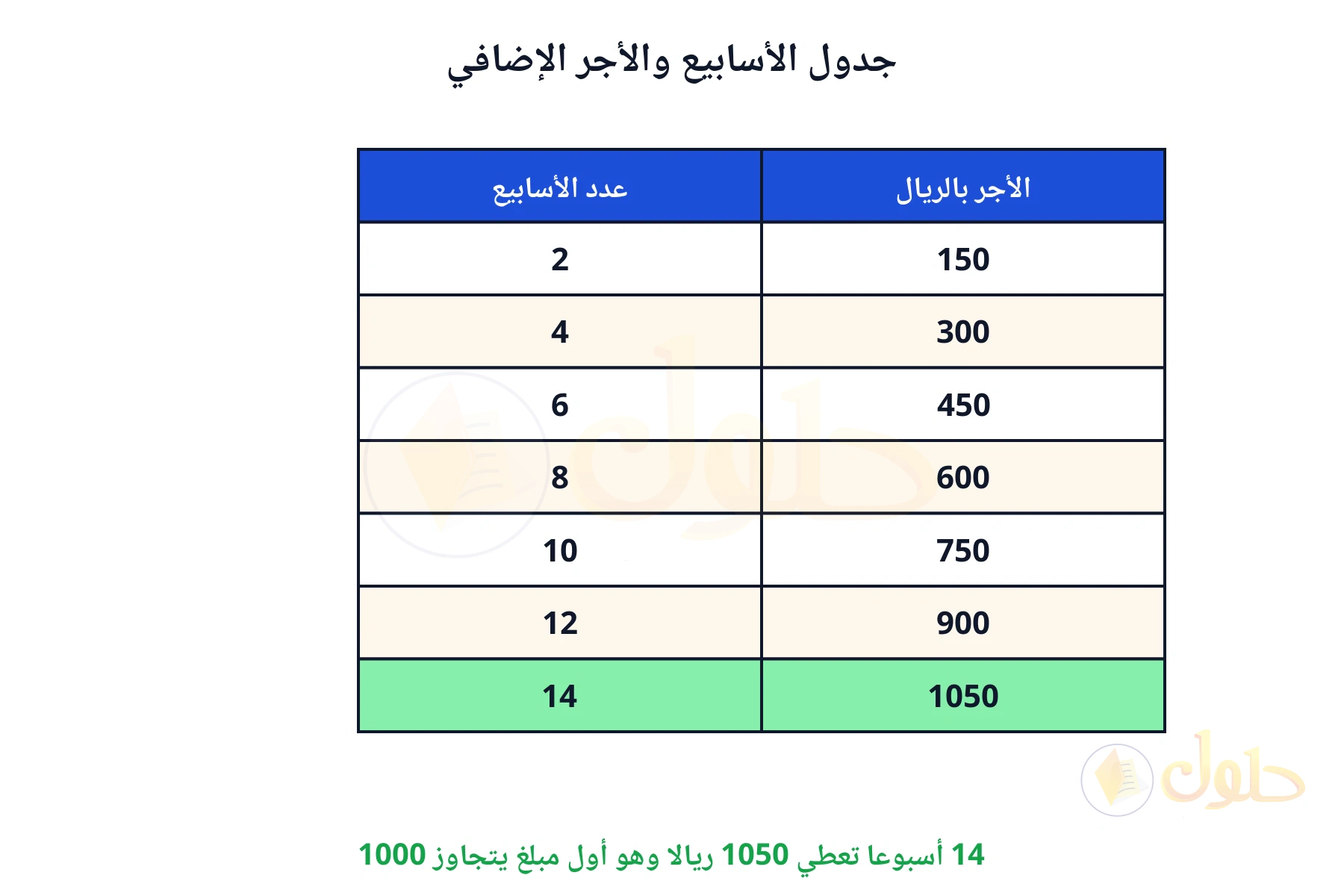 14 أسبوعا تعطي 1050 ريالا وهو أول مبلغ يتجاوز 1000