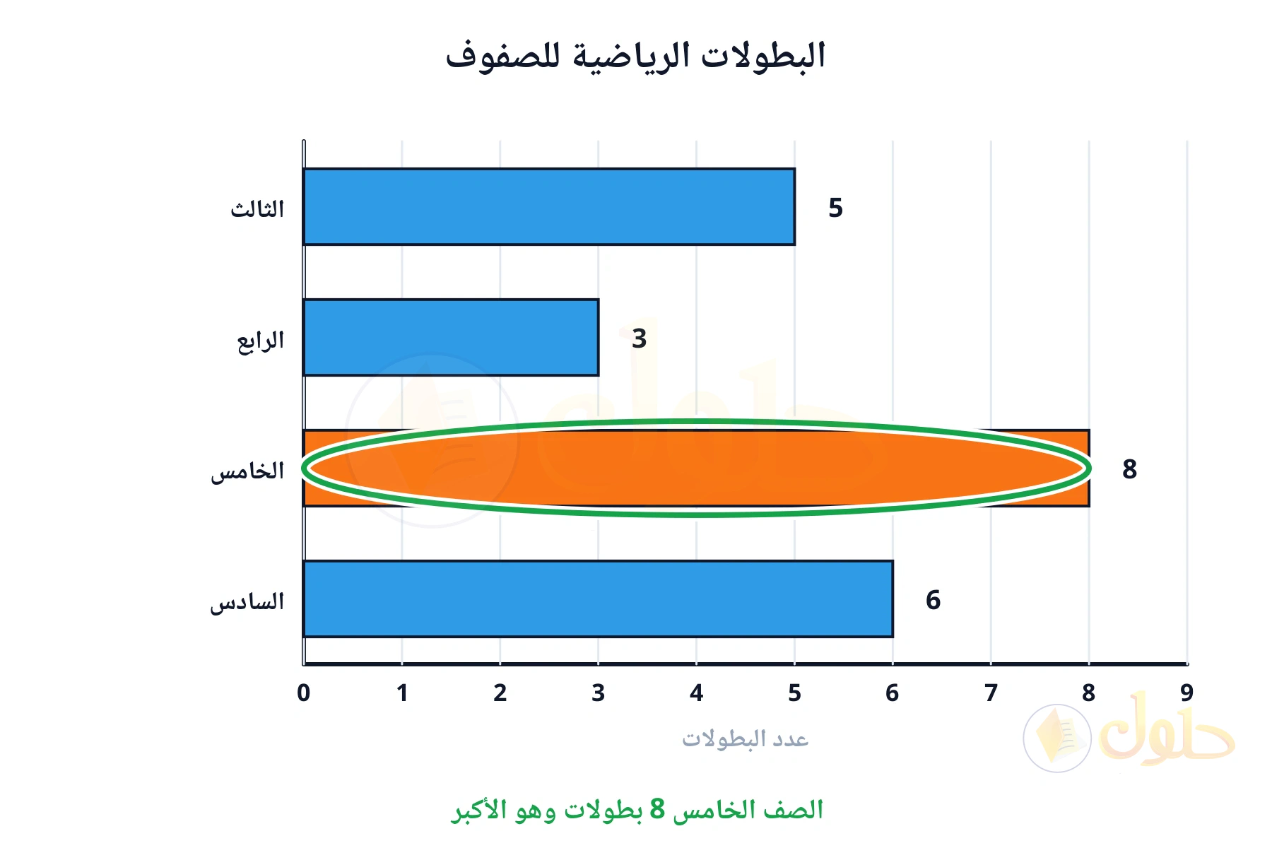 الصف الخامس 8 بطولات وهو الأكبر