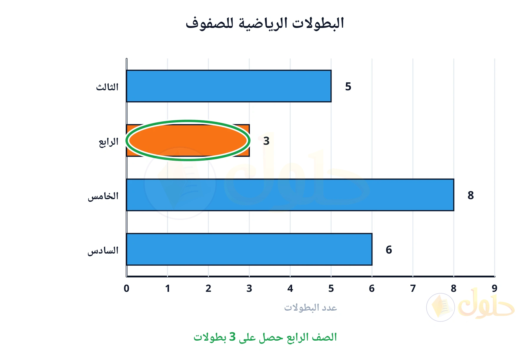 الصف الرابع حصل على 3 بطولات