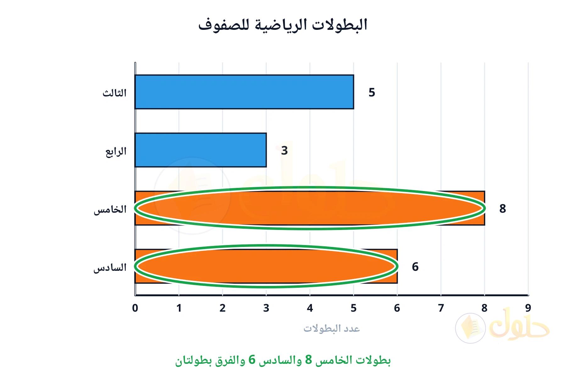 بطولات الخامس 8 والسادس 6 والفرق بطولتان