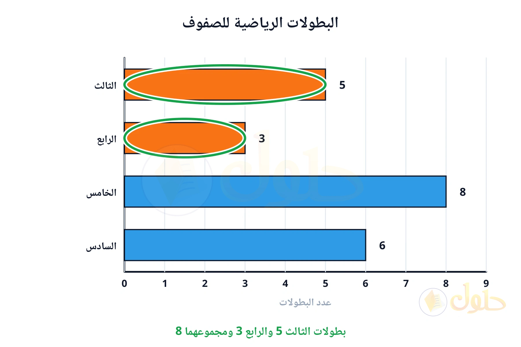 بطولات الثالث 5 والرابع 3 ومجموعهما 8