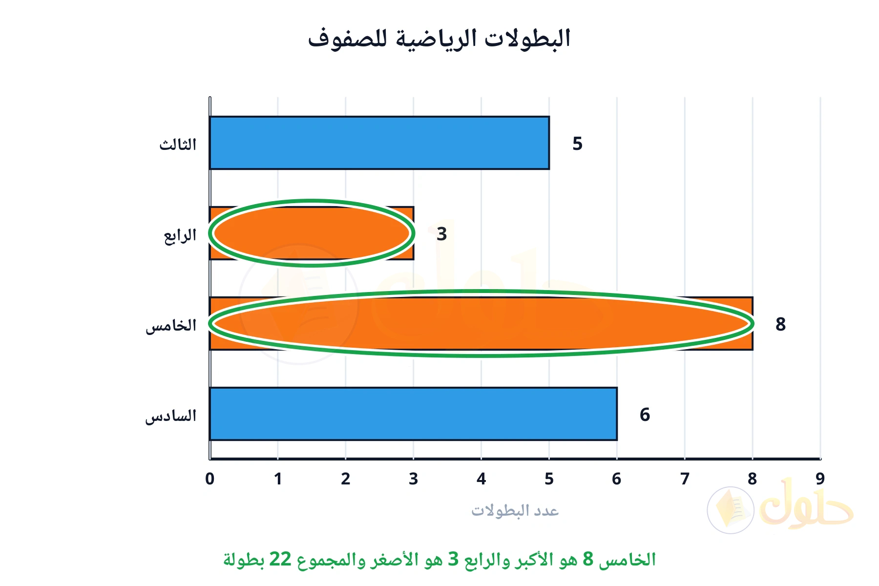 الخامس 8 هو الأكبر والرابع 3 هو الأصغر والمجموع 22 بطولة