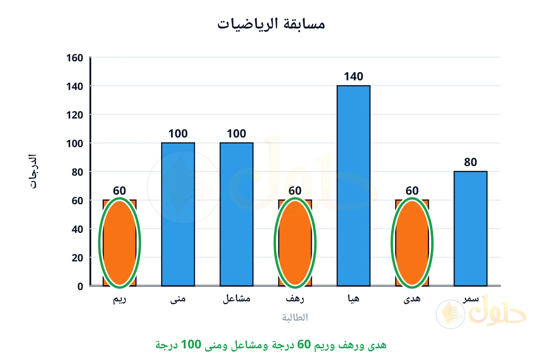 هدى ورهف وريم 60 درجة ومشاعل ومنى 100 درجة