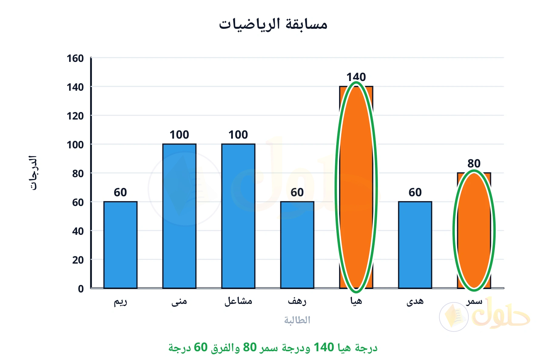 درجة هيا 140 ودرجة سمر 80 والفرق 60 درجة