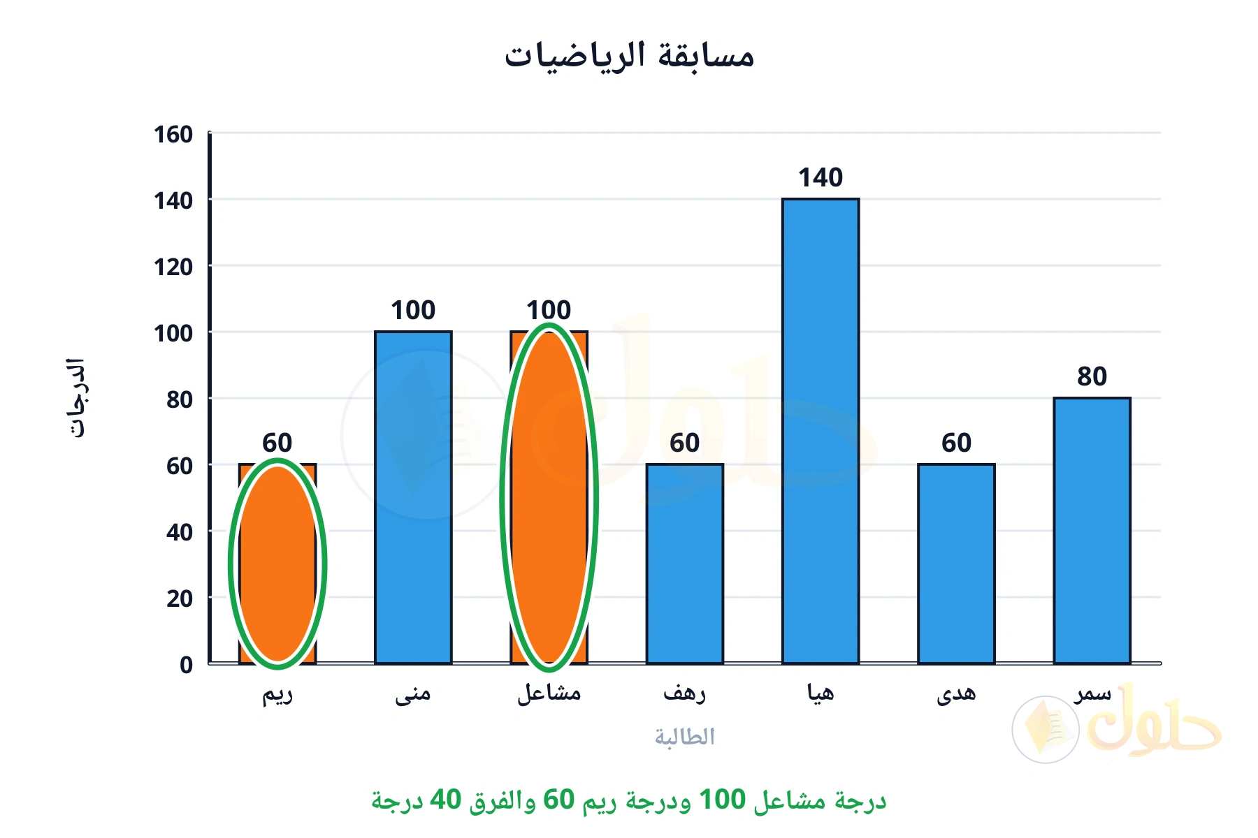 درجة مشاعل 100 ودرجة ريم 60 والفرق 40 درجة