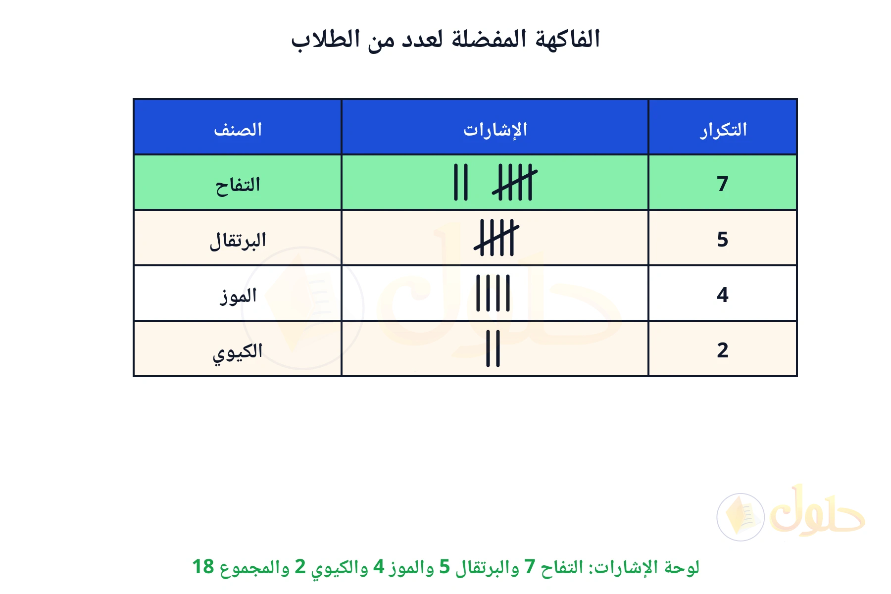لوحة الإشارات: التفاح 7 والبرتقال 5 والموز 4 والكيوي 2 والمجموع 18
