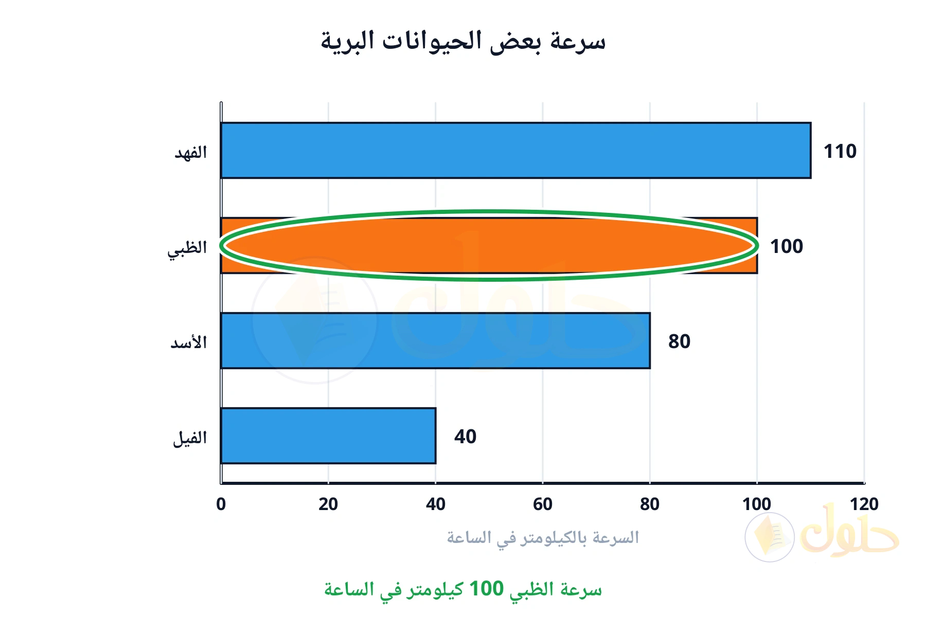 سرعة الظبي 100 كيلومتر في الساعة