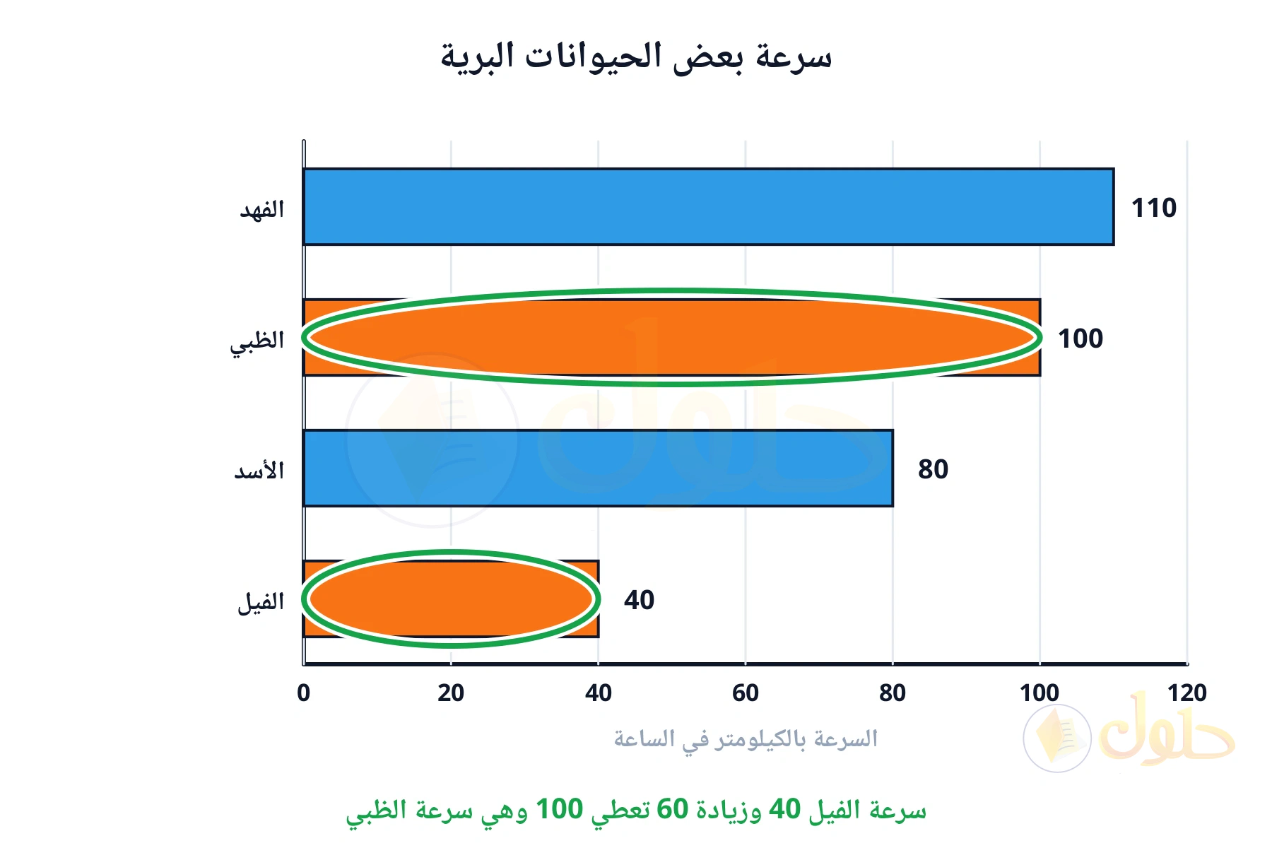 سرعة الفيل 40 وزيادة 60 تعطي 100 وهي سرعة الظبي