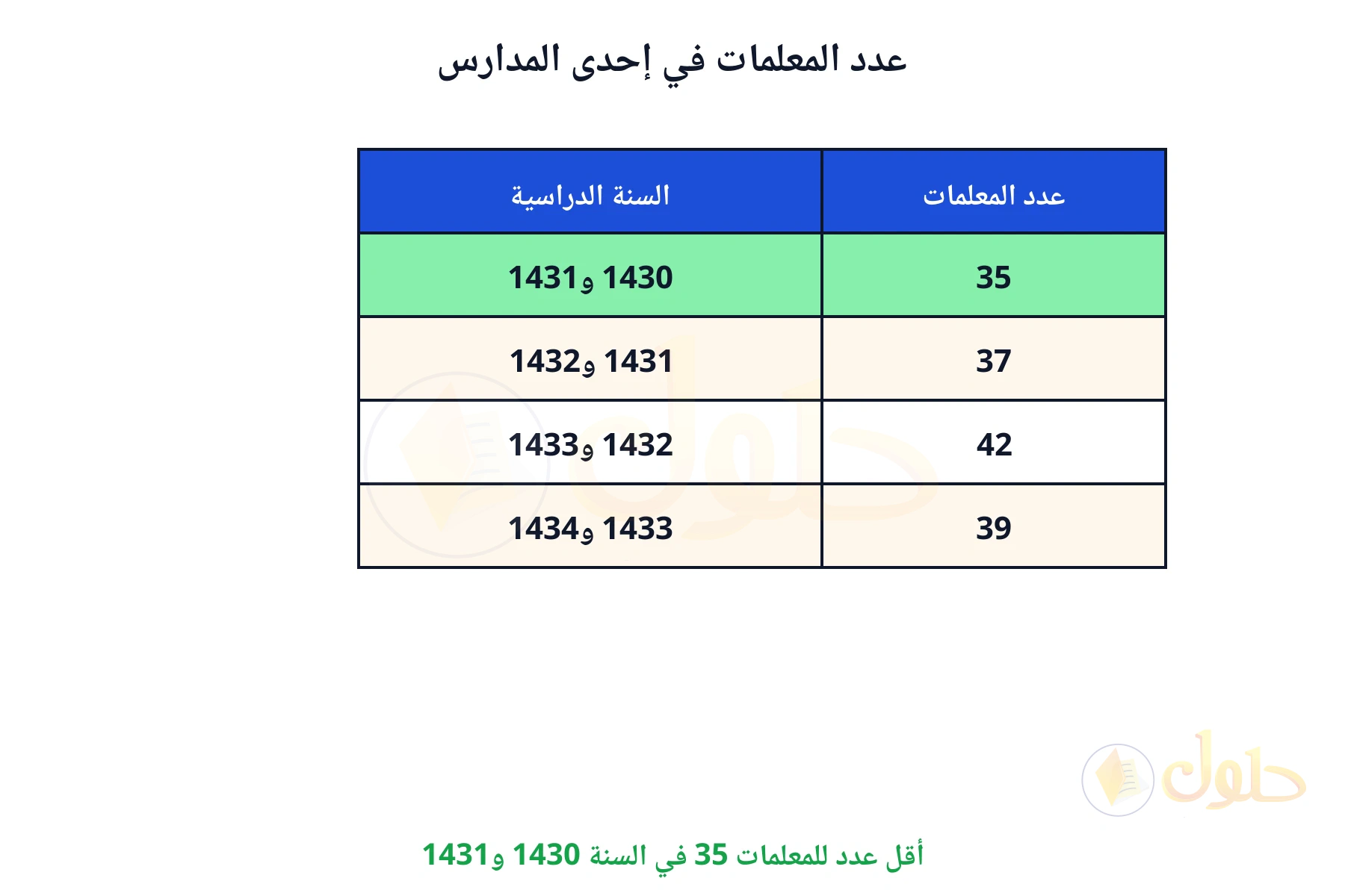 أقل عدد للمعلمات 35 في السنة 1430 و1431