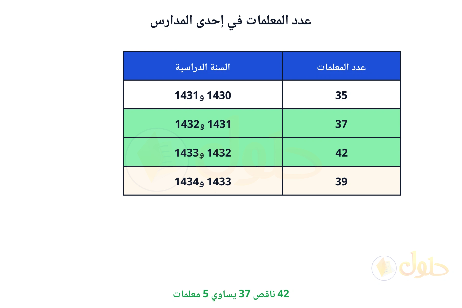 42 ناقص 37 يساوي 5 معلمات