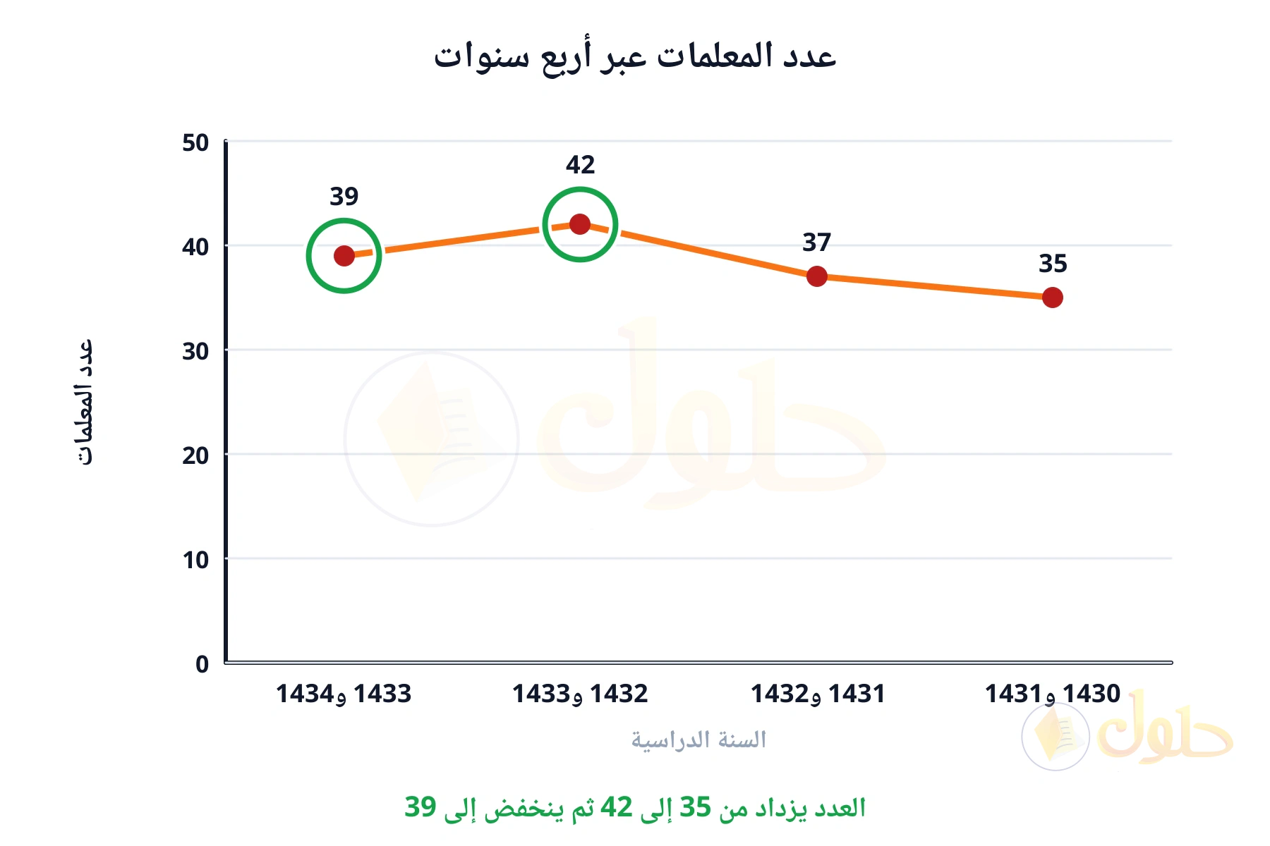 العدد يزداد من 35 إلى 42 ثم ينخفض إلى 39