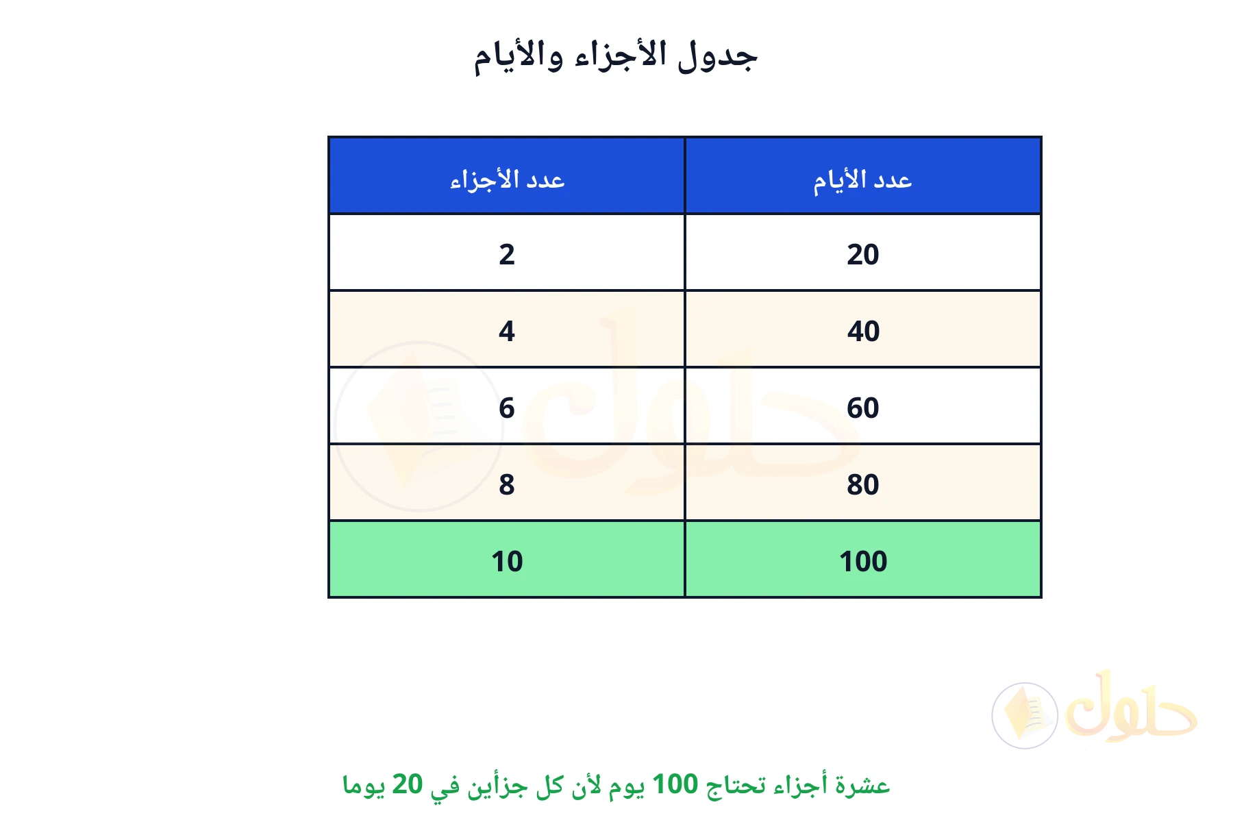 عشرة أجزاء تحتاج 100 يوم لأن كل جزأين في 20 يوما
