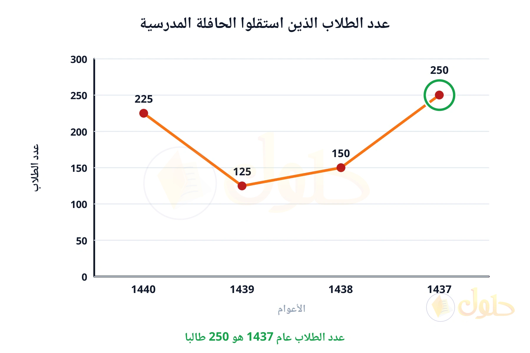 عدد الطلاب عام 1437 هو 250 طالبا