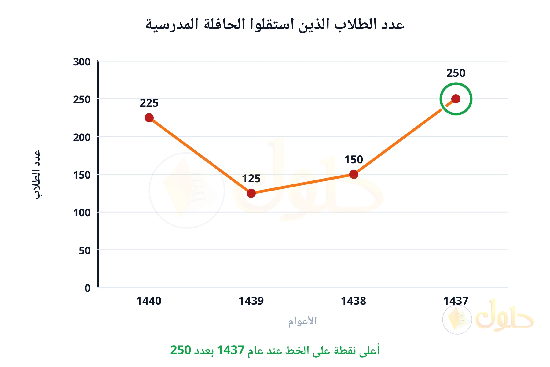 أعلى نقطة على الخط عند عام 1437 بعدد 250