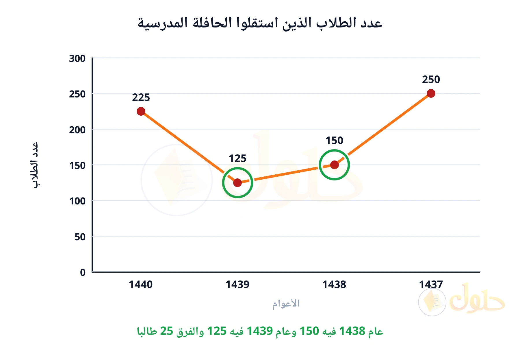 عام 1438 فيه 150 وعام 1439 فيه 125 والفرق 25 طالبا