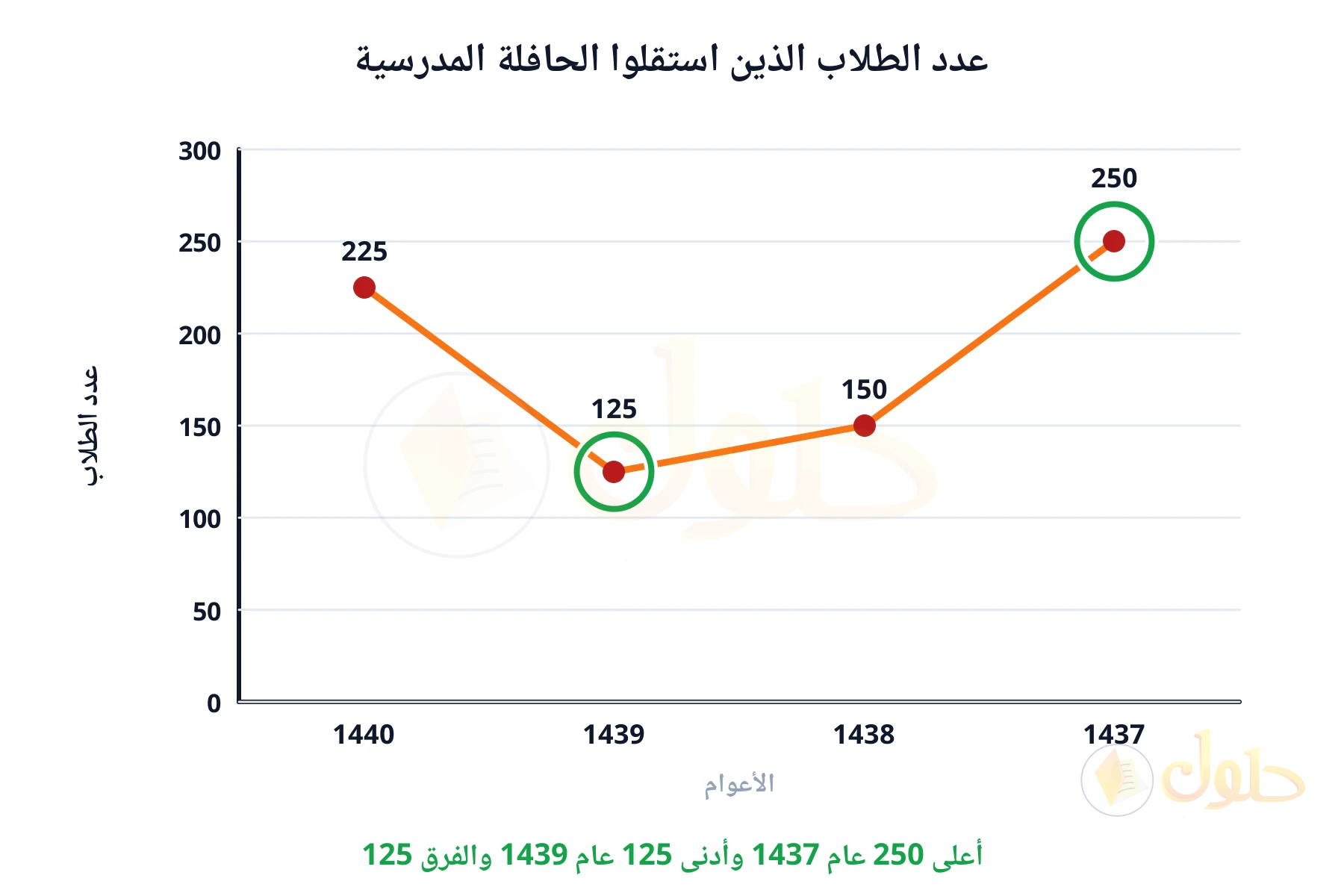 أعلى 250 عام 1437 وأدنى 125 عام 1439 والفرق 125