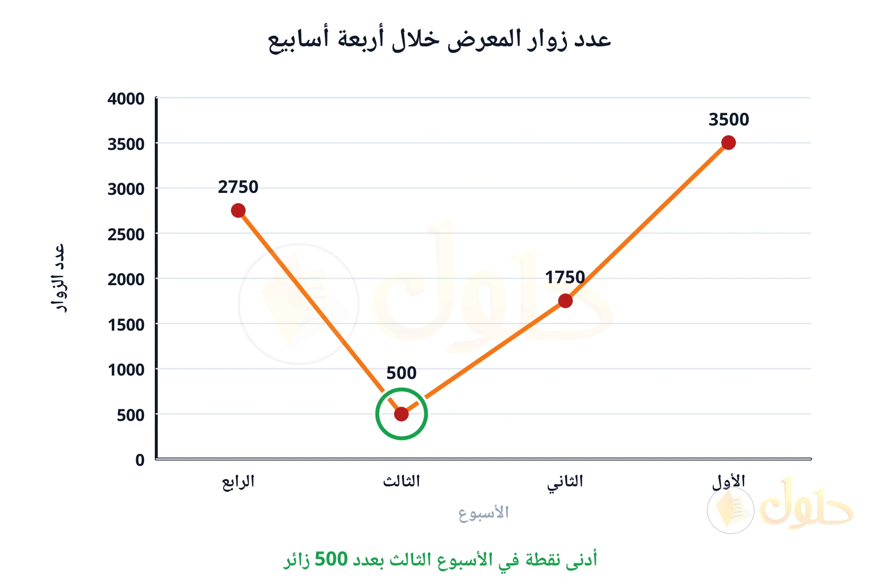 أدنى نقطة في الأسبوع الثالث بعدد 500 زائر
