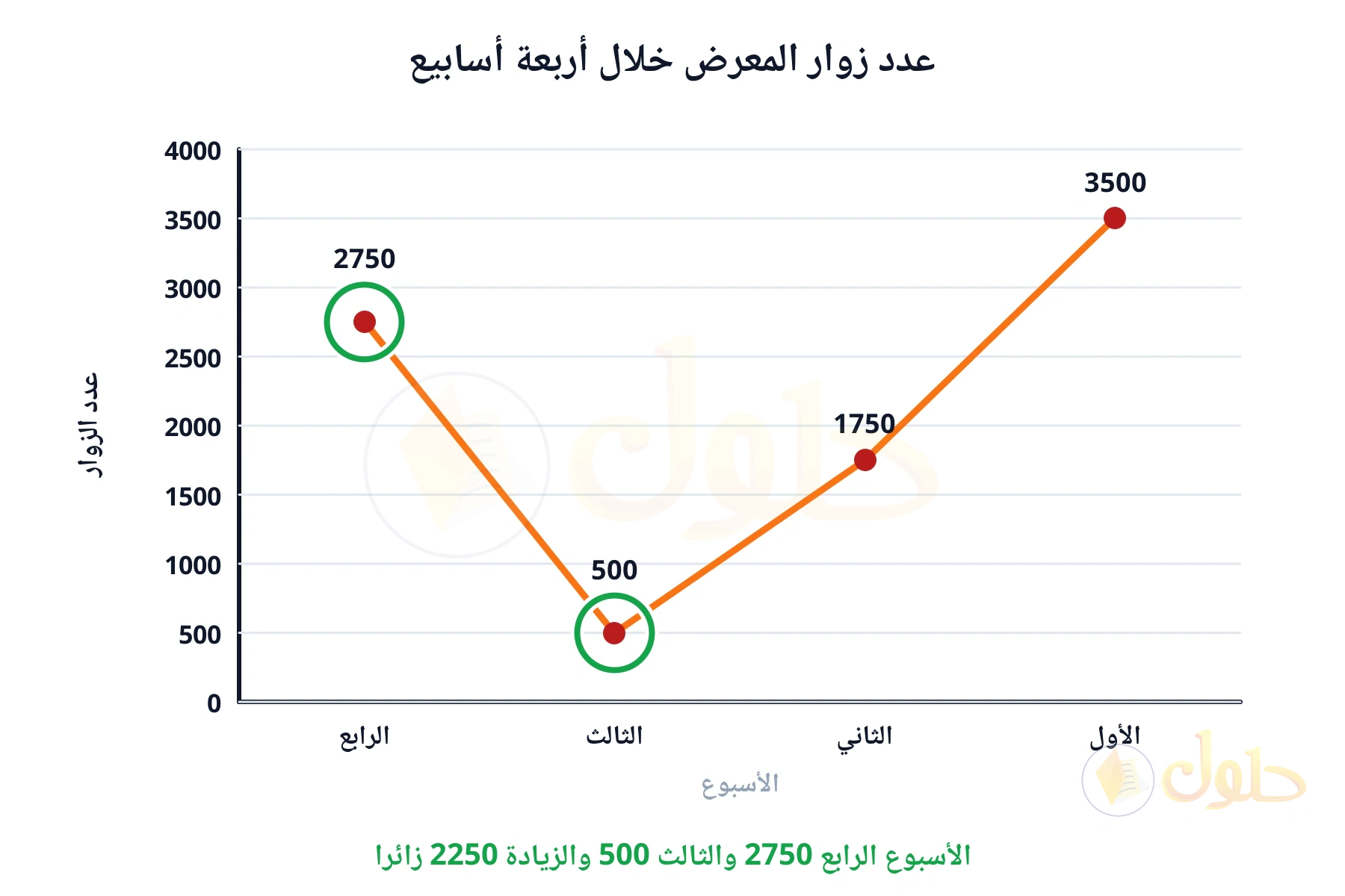 الأسبوع الرابع 2750 والثالث 500 والزيادة 2250 زائرا