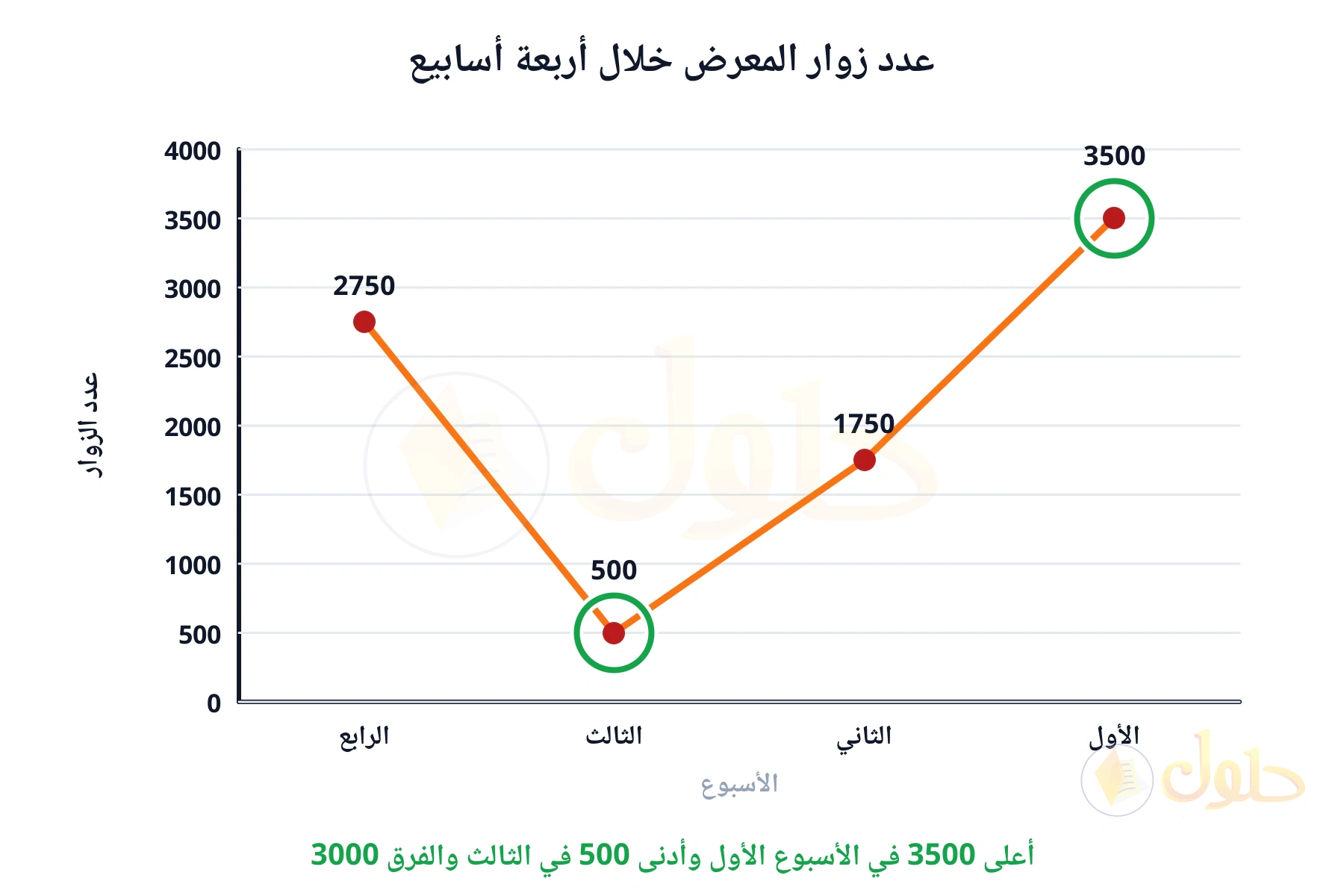 أعلى 3500 في الأسبوع الأول وأدنى 500 في الثالث والفرق 3000