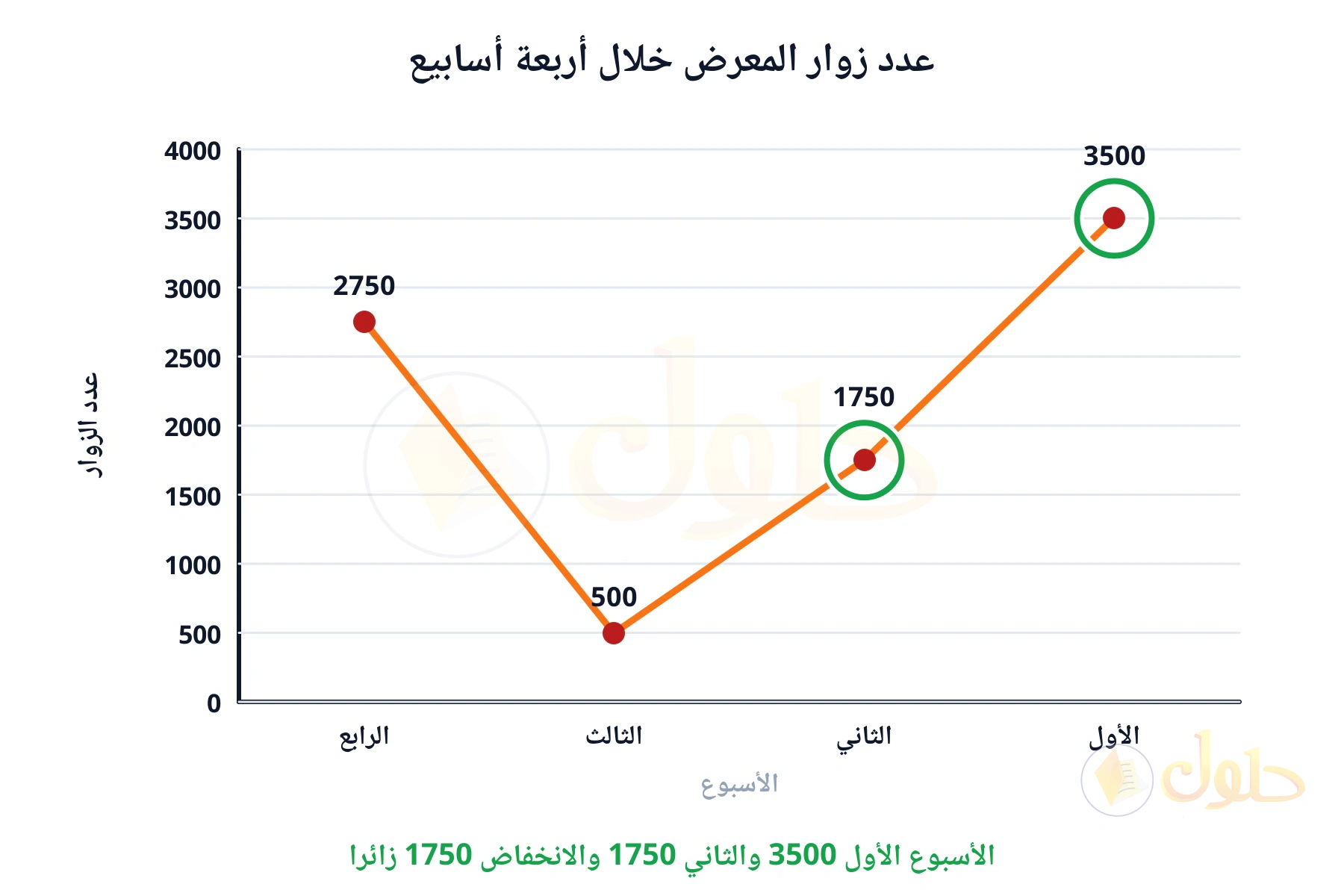 الأسبوع الأول 3500 والثاني 1750 والانخفاض 1750 زائرا