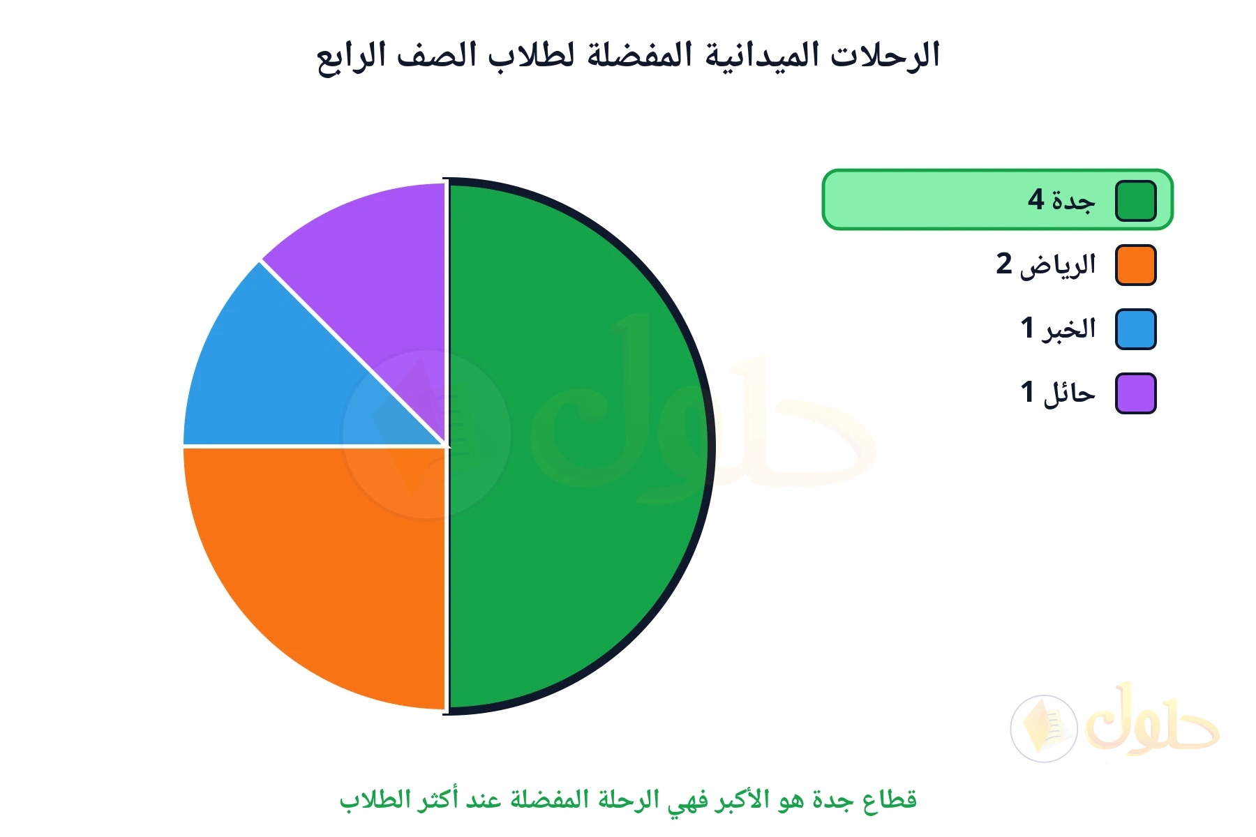 قطاع جدة هو الأكبر فهي الرحلة المفضلة عند أكثر الطلاب