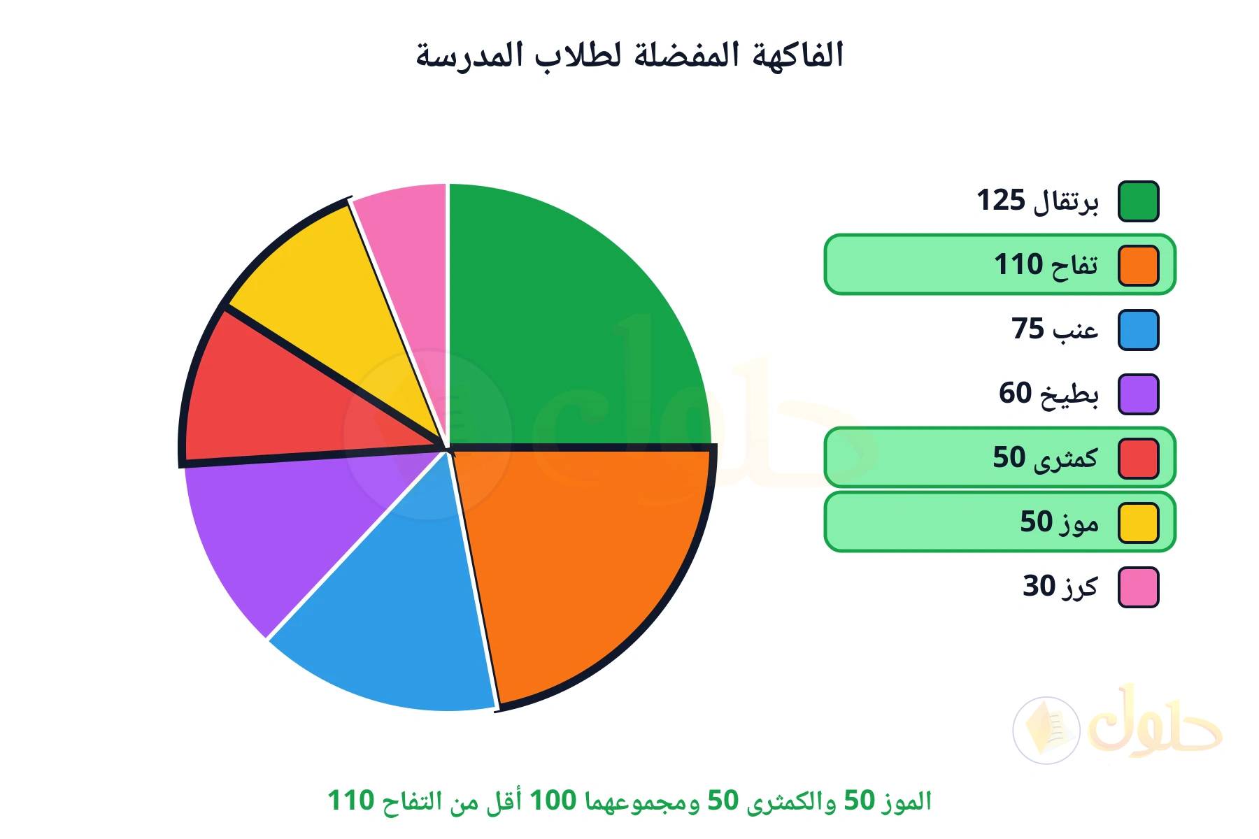 الموز 50 والكمثرى 50 ومجموعهما 100 أقل من التفاح 110