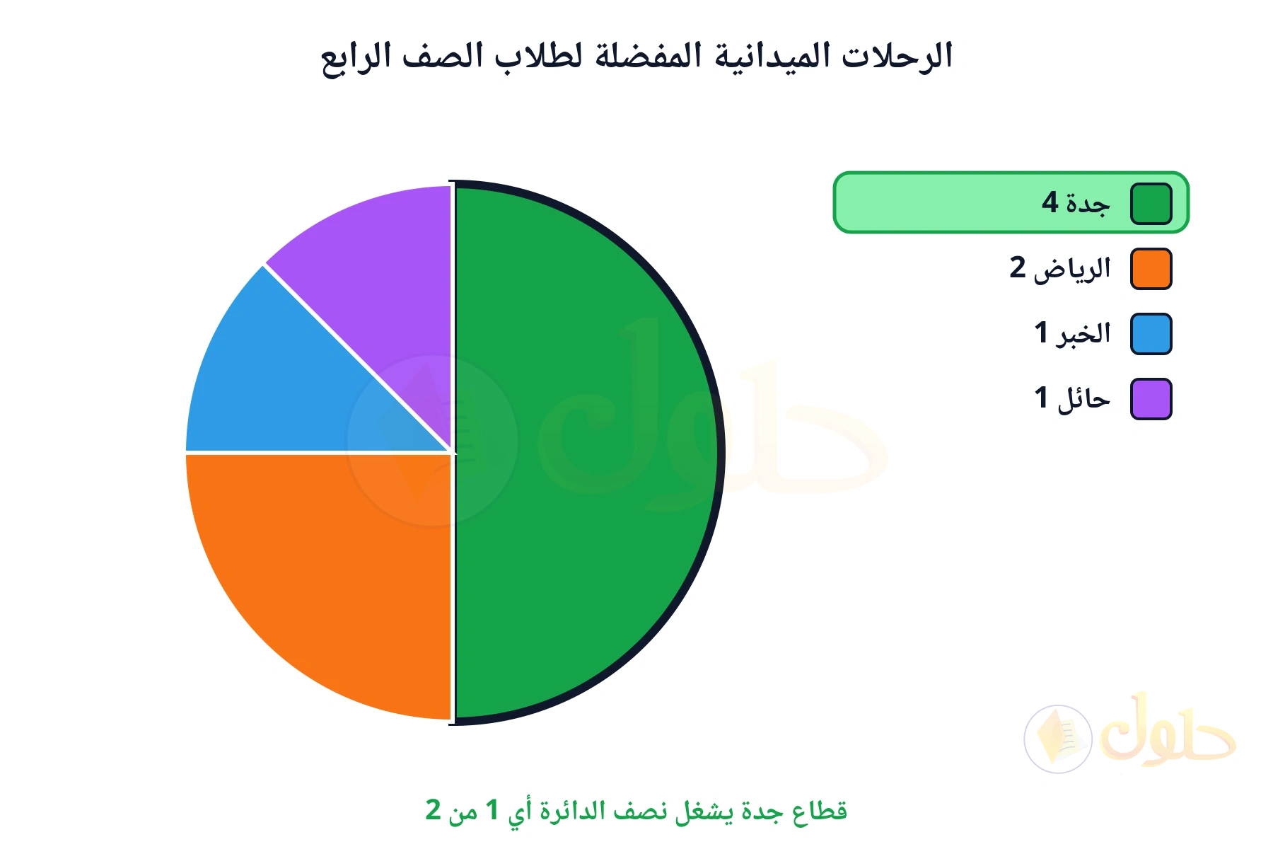 قطاع جدة يشغل نصف الدائرة أي 1 من 2
