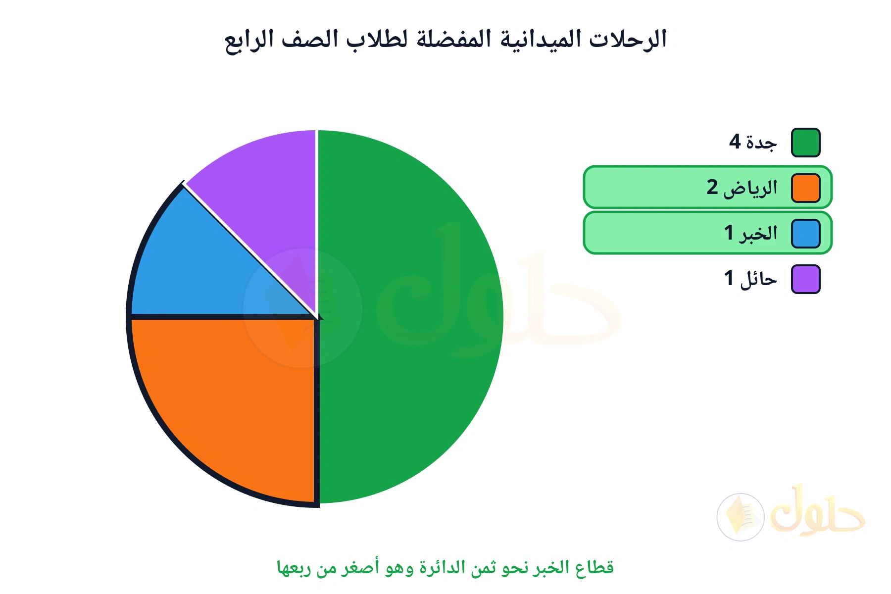 قطاع الخبر نحو ثمن الدائرة وهو أصغر من ربعها