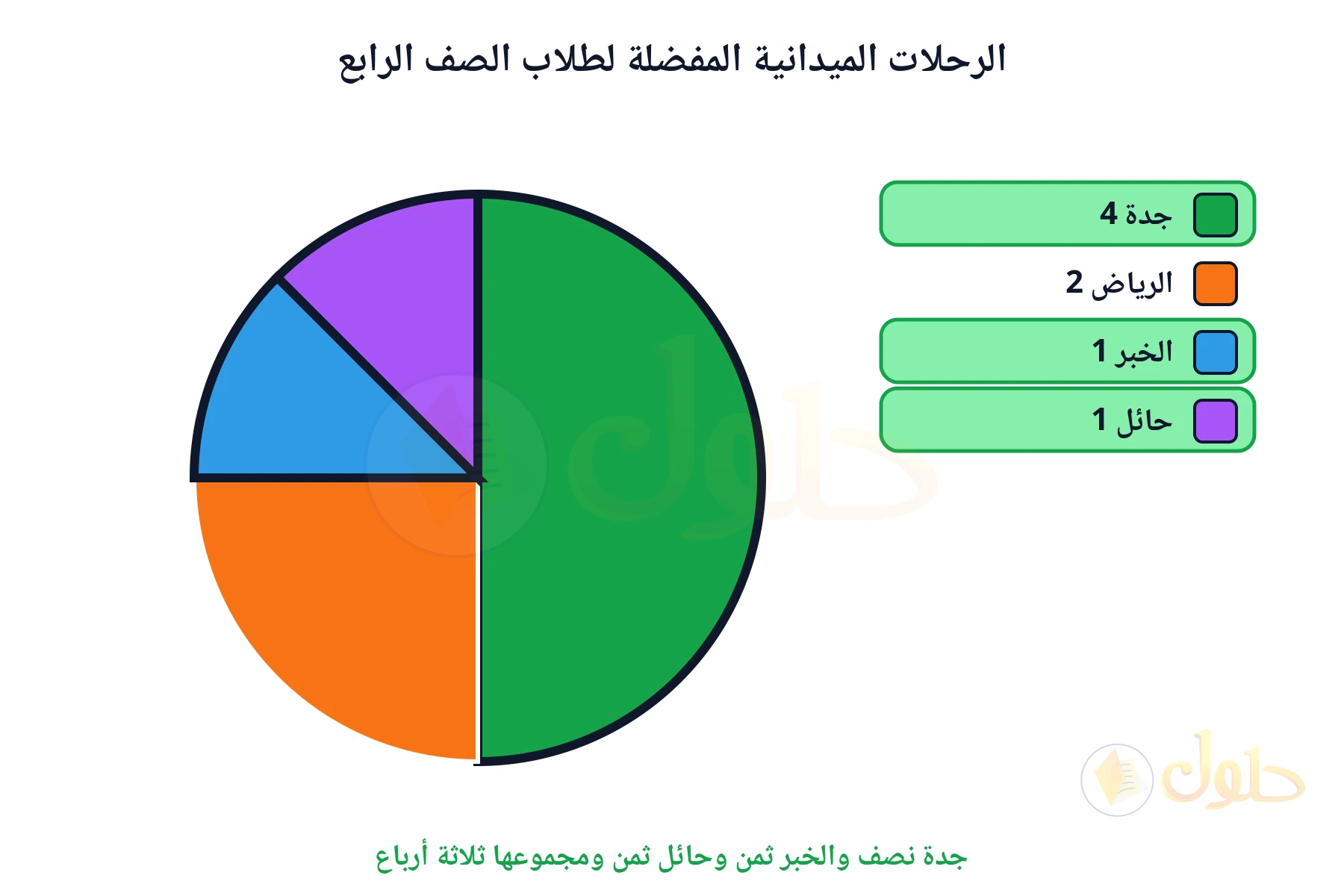 جدة نصف والخبر ثمن وحائل ثمن ومجموعها ثلاثة أرباع