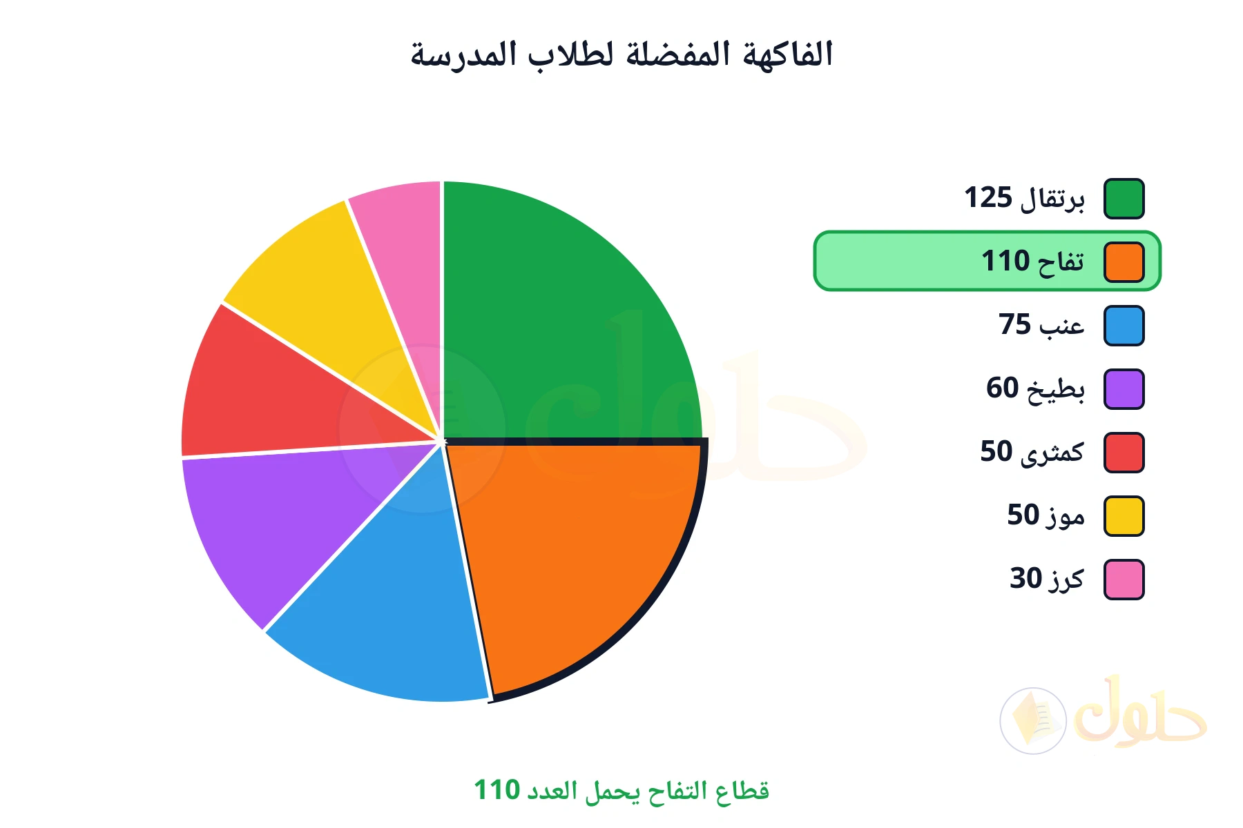 قطاع التفاح يحمل العدد 110