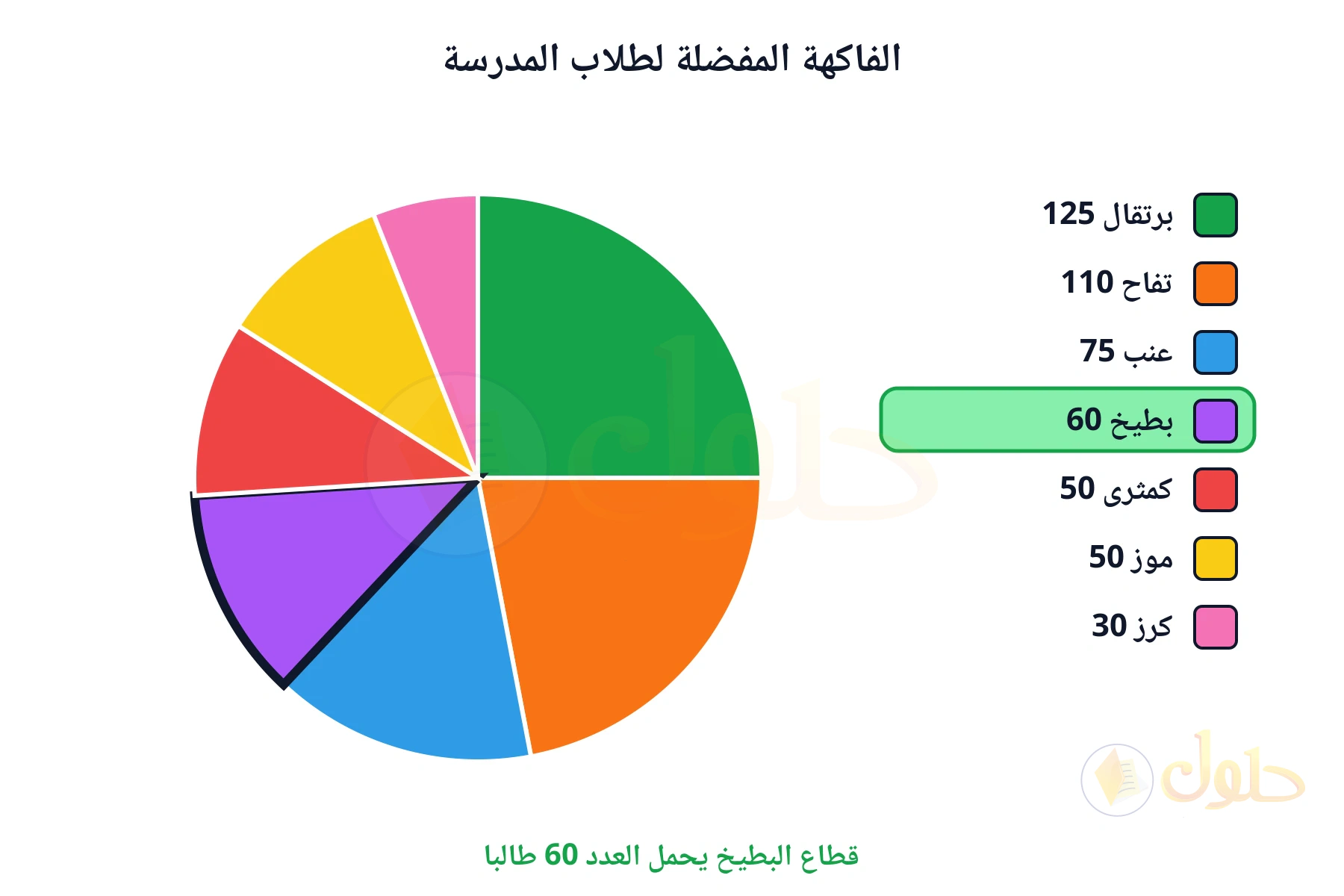 قطاع البطيخ يحمل العدد 60 طالبا