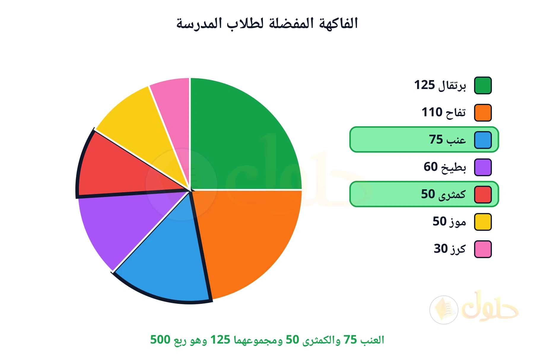 العنب 75 والكمثرى 50 ومجموعهما 125 وهو ربع 500