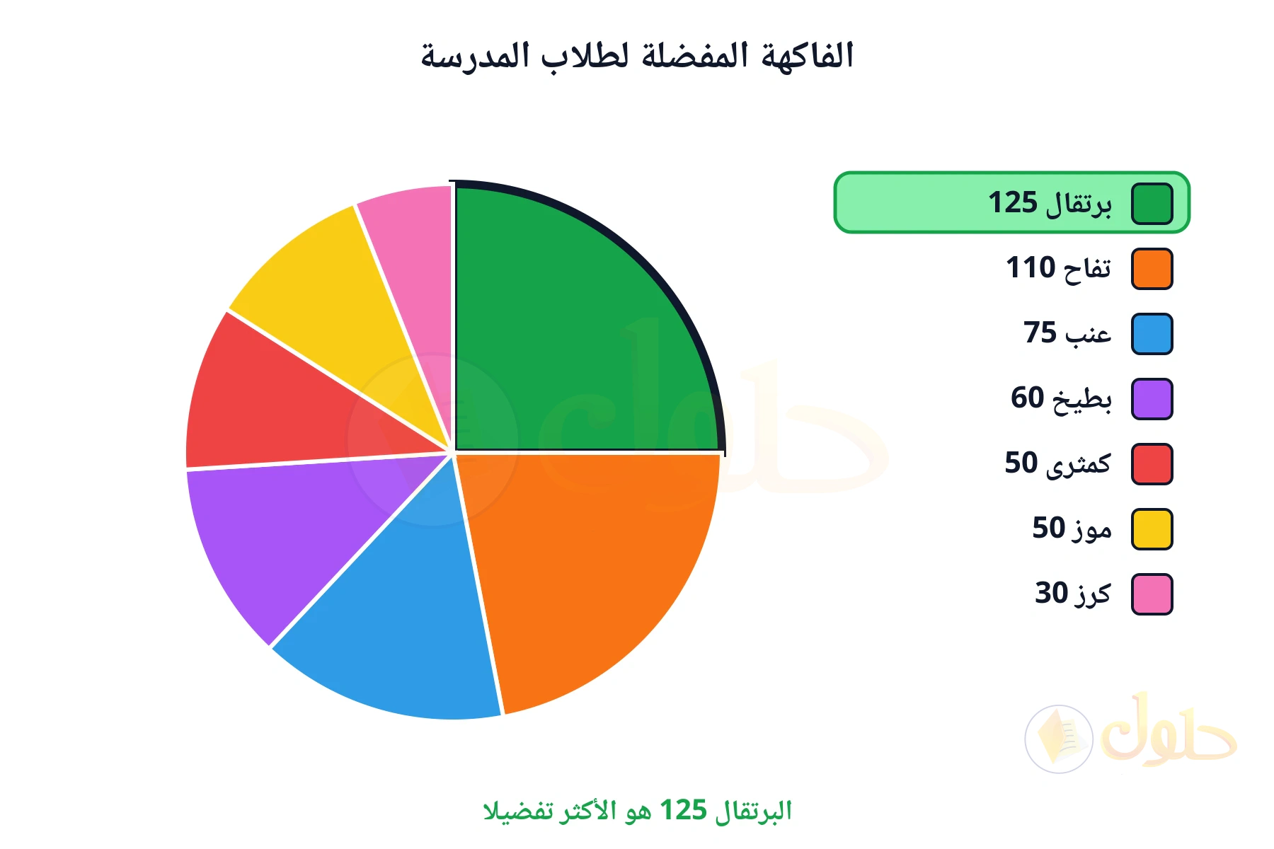 البرتقال 125 هو الأكثر تفضيلا