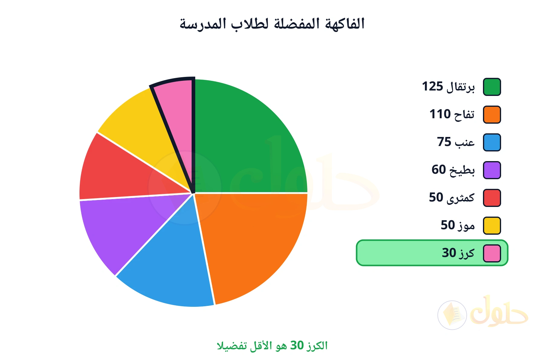 الكرز 30 هو الأقل تفضيلا
