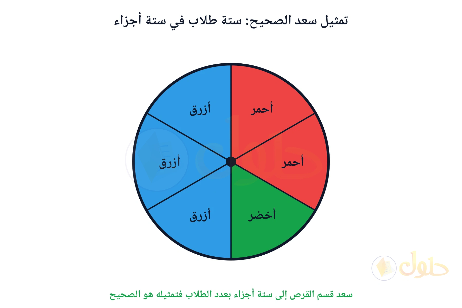 سعد قسم القرص إلى ستة أجزاء بعدد الطلاب فتمثيله هو الصحيح