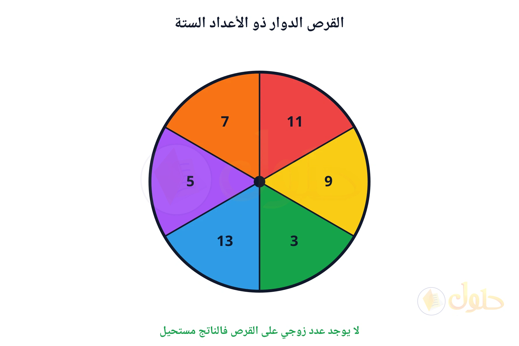 لا يوجد عدد زوجي على القرص فالناتج مستحيل