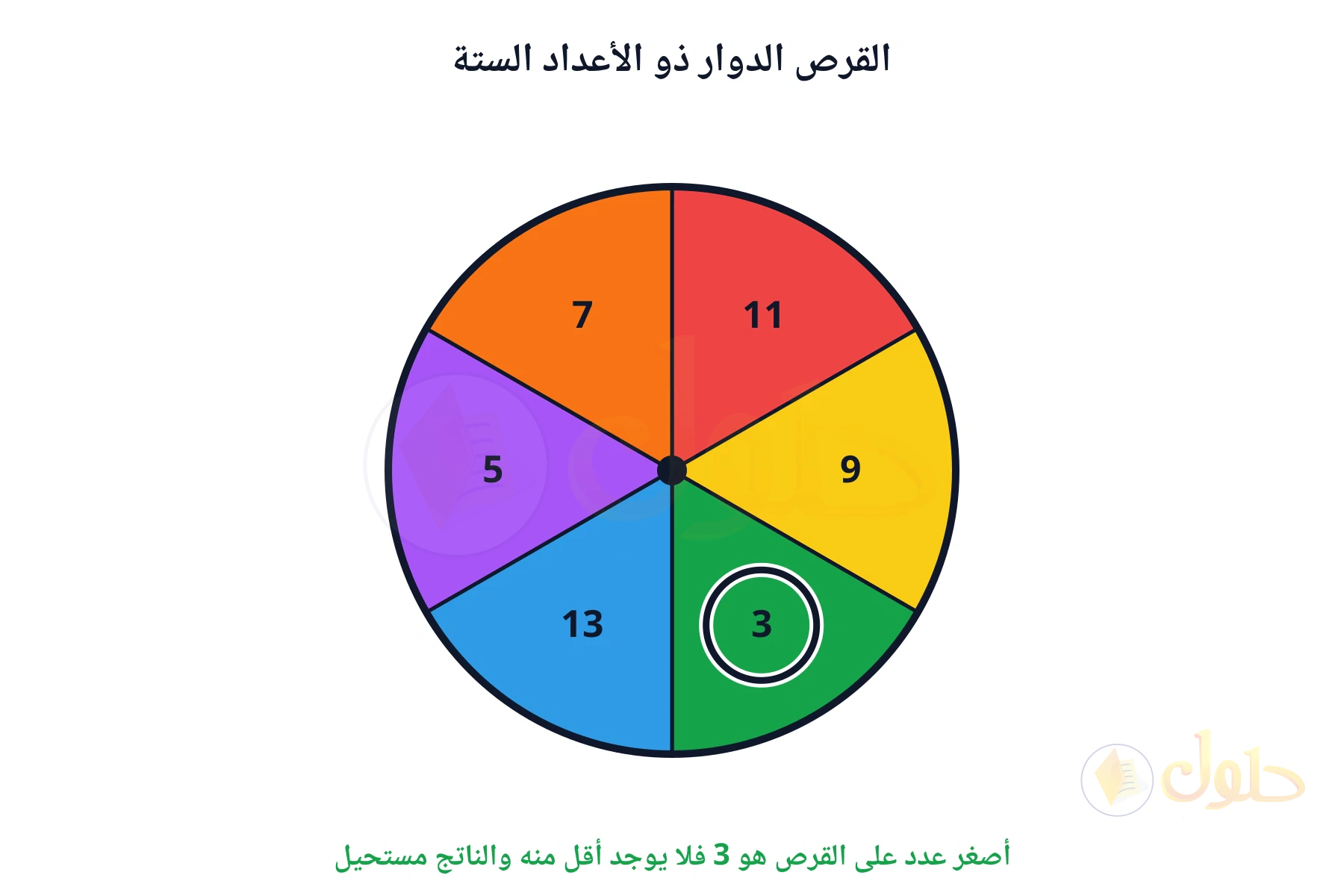 أصغر عدد على القرص هو 3 فلا يوجد أقل منه والناتج مستحيل