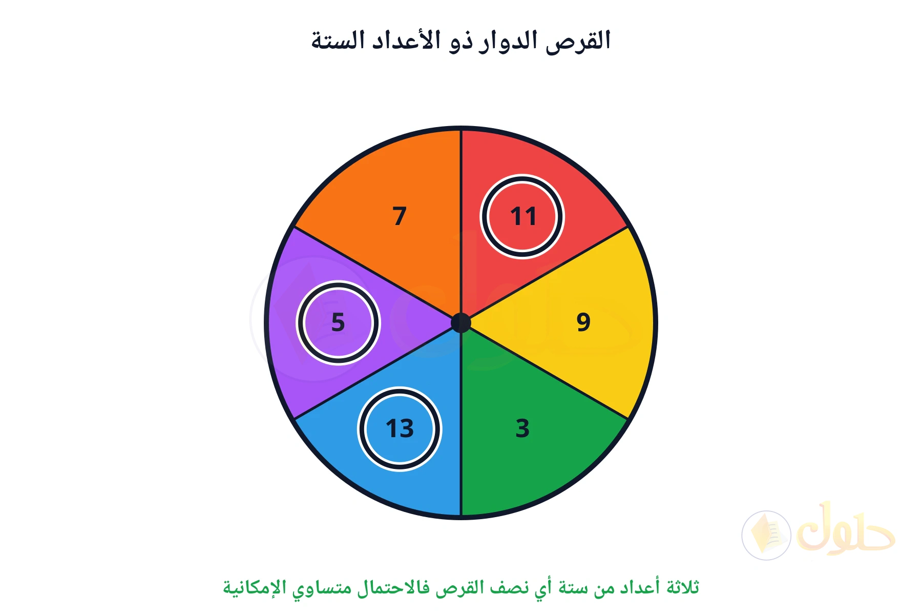 ثلاثة أعداد من ستة أي نصف القرص فالاحتمال متساوي الإمكانية