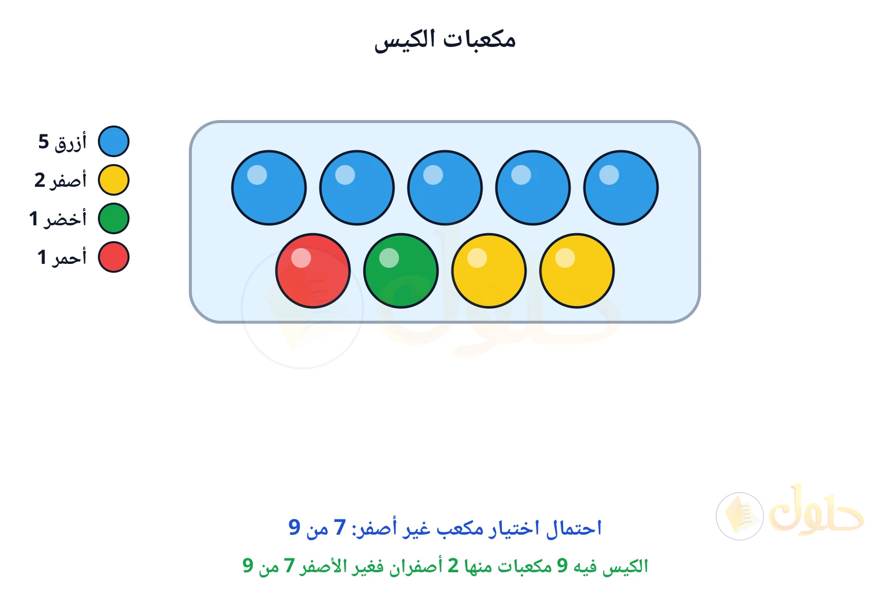 الكيس فيه 9 مكعبات منها 2 أصفران فغير الأصفر 7 من 9
