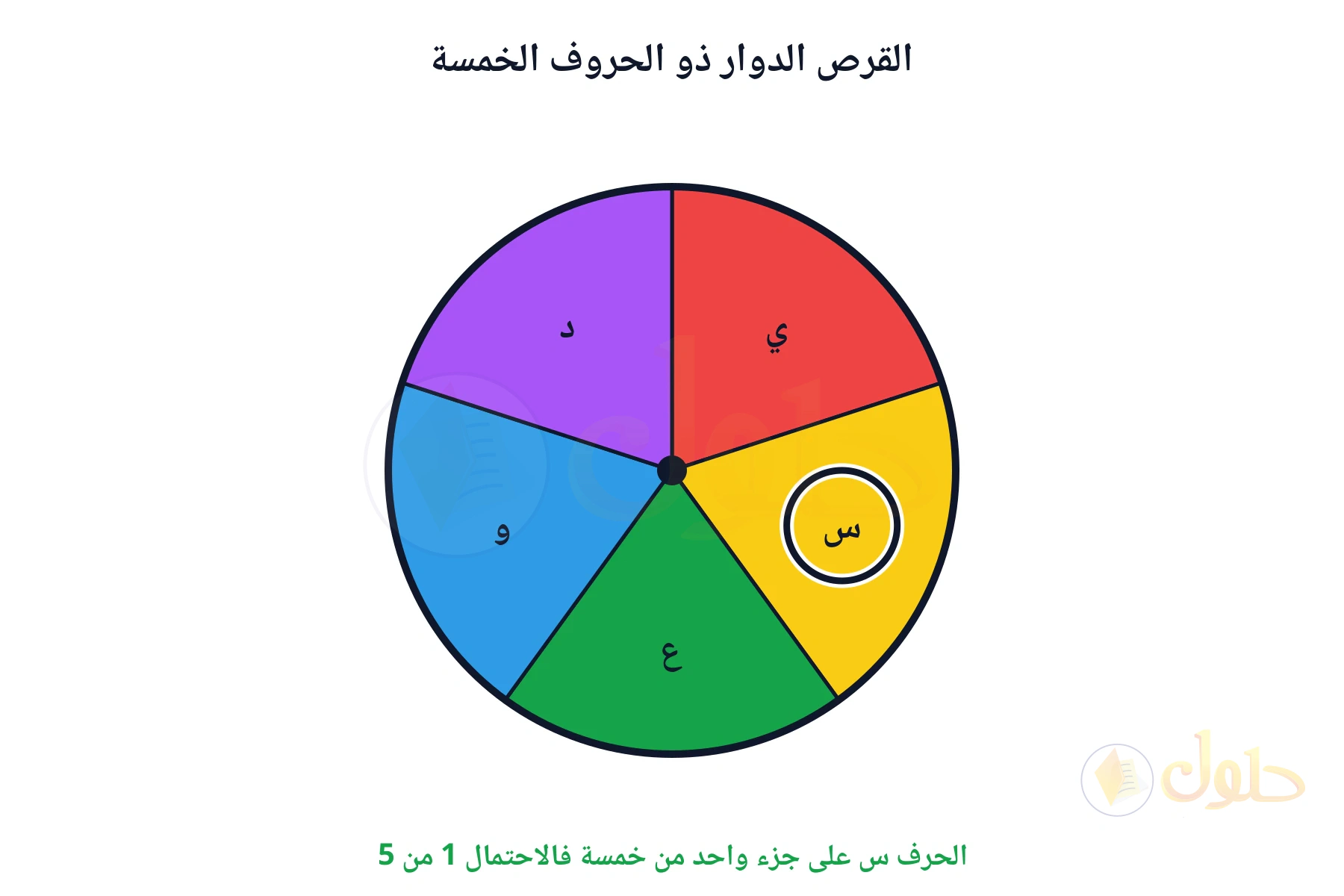 الحرف س على جزء واحد من خمسة فالاحتمال 1 من 5