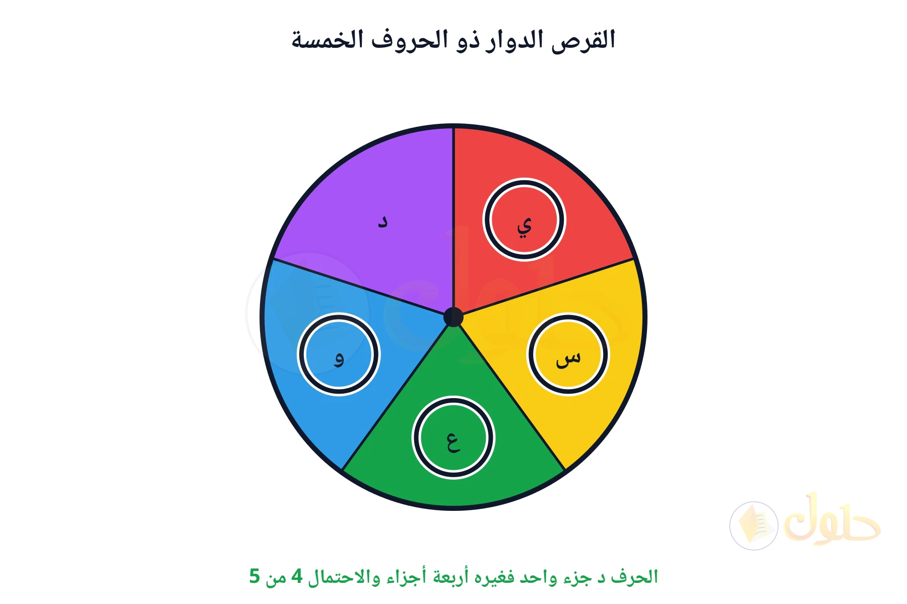 الحرف د جزء واحد فغيره أربعة أجزاء والاحتمال 4 من 5
